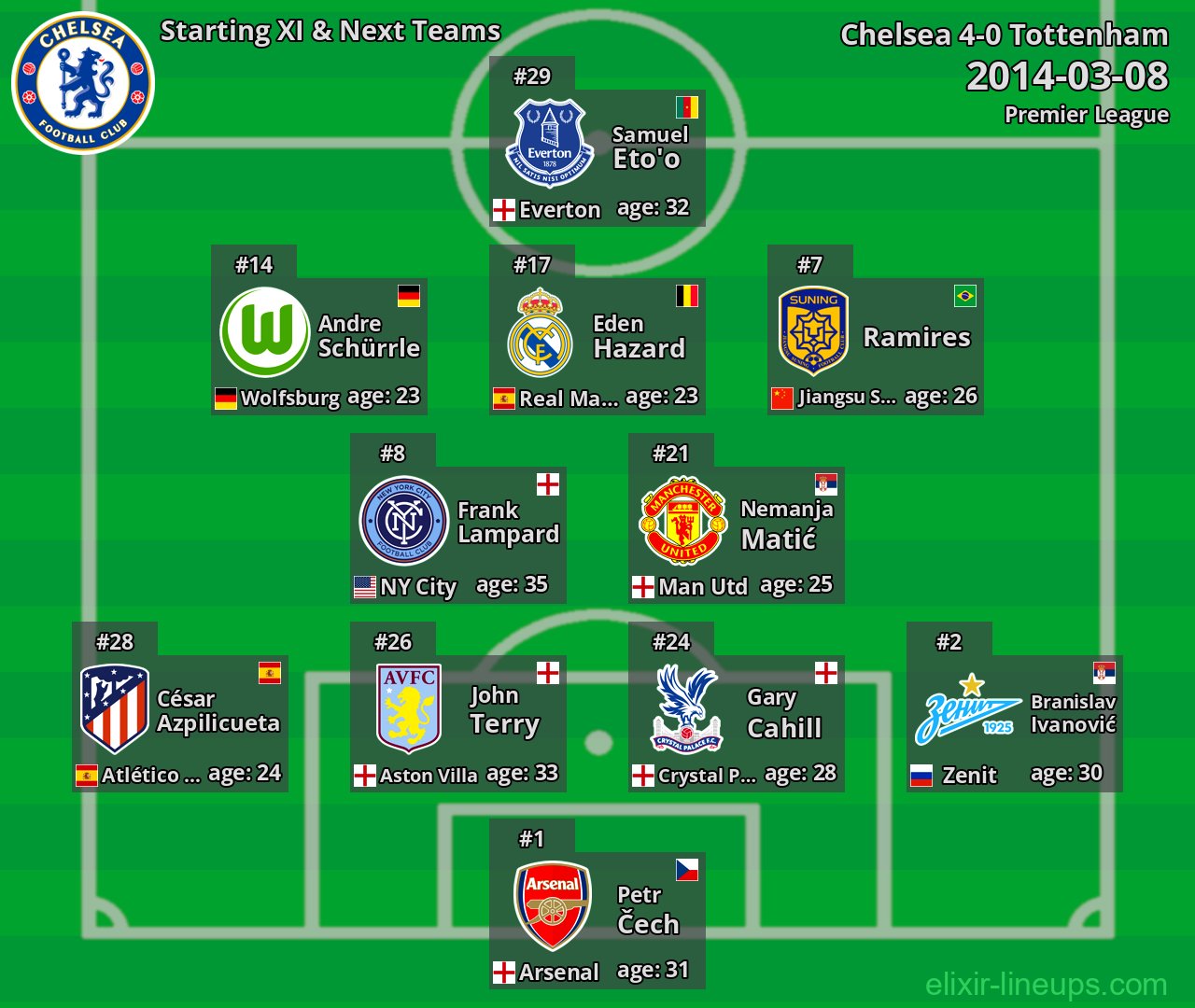 Chelsea Starting XI & Next Teams 2014-03-08