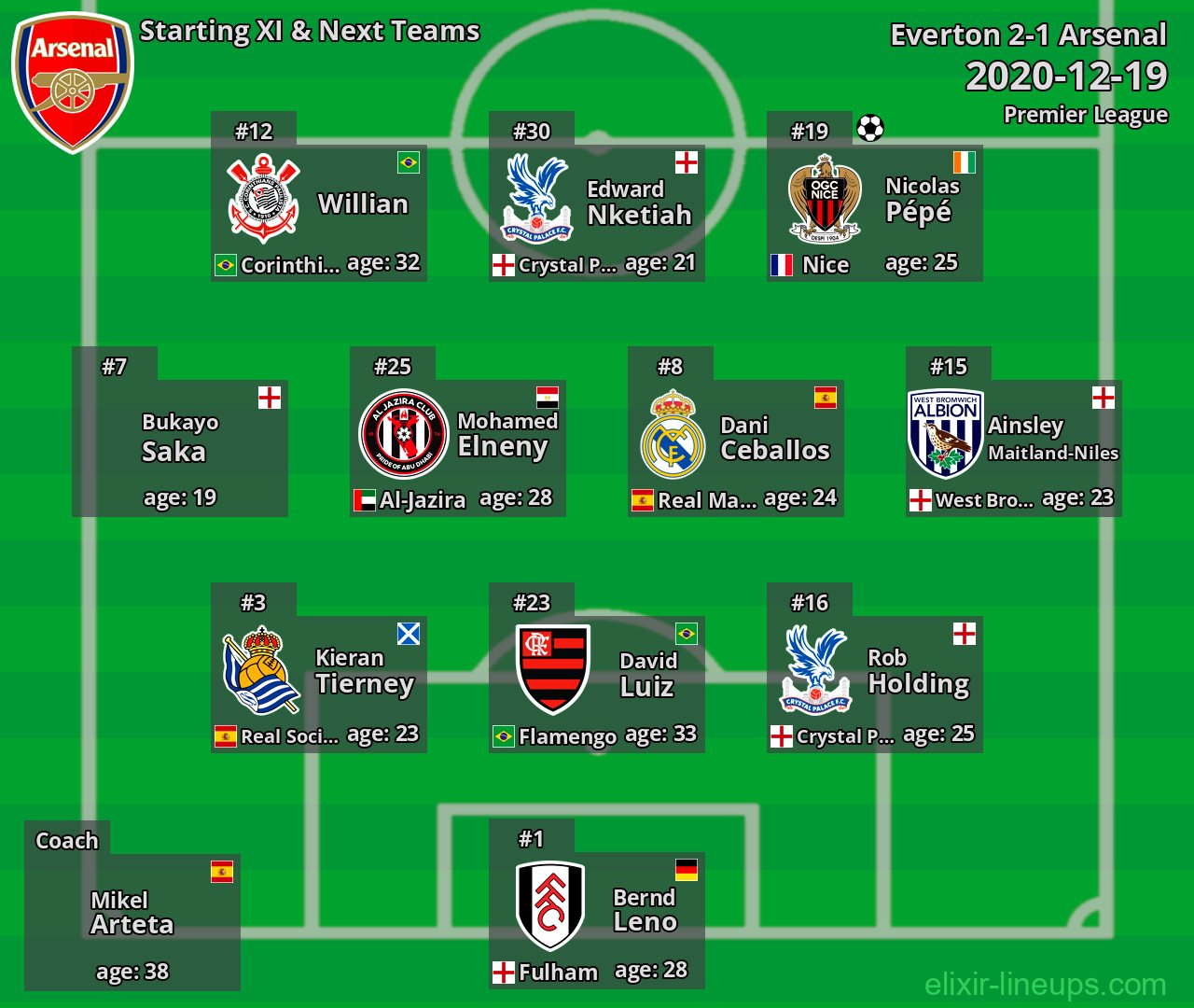 Arsenal Starting XI & Next Teams 2020-12-19