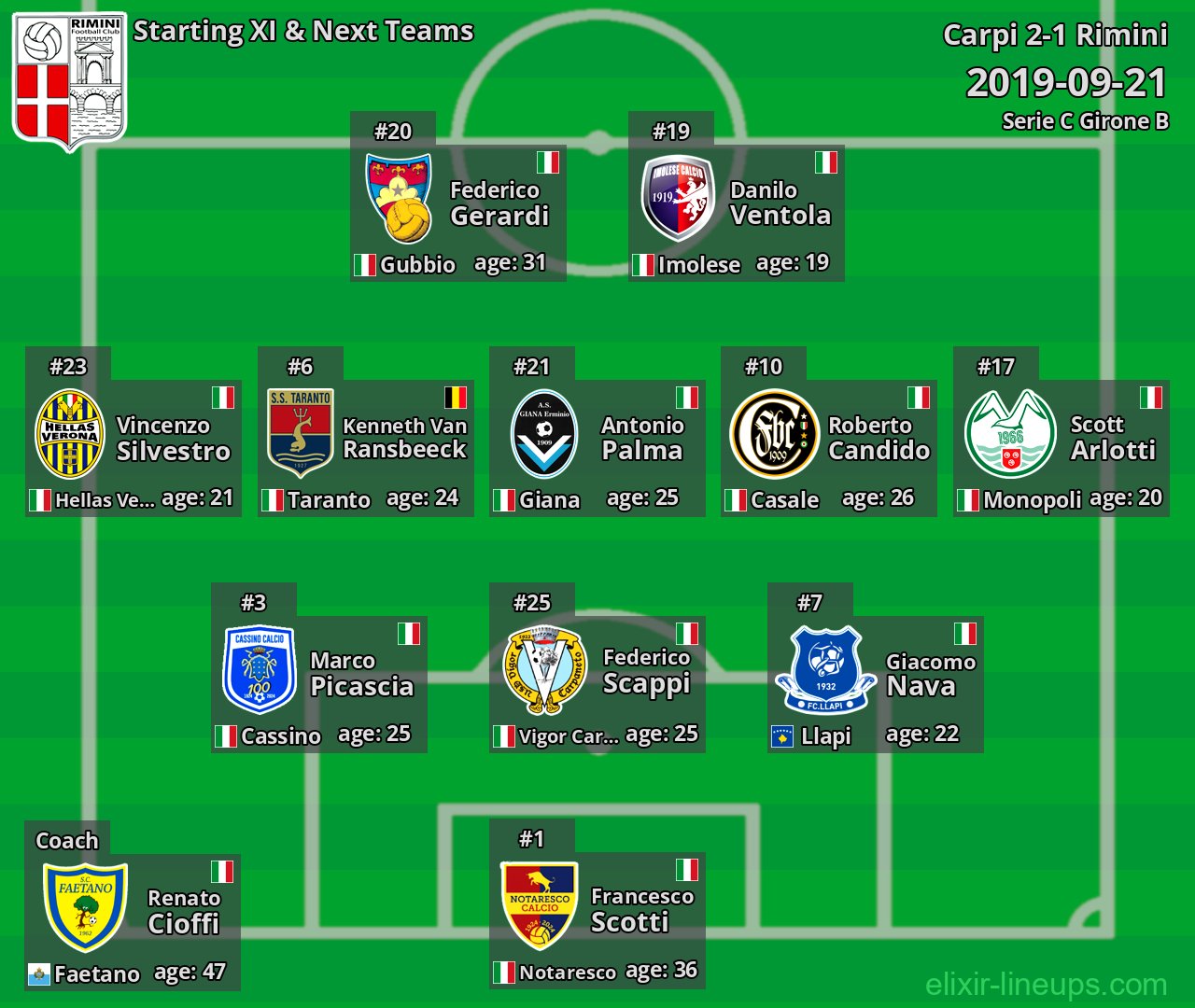 Rimini Starting XI & Next Teams 2019-09-21