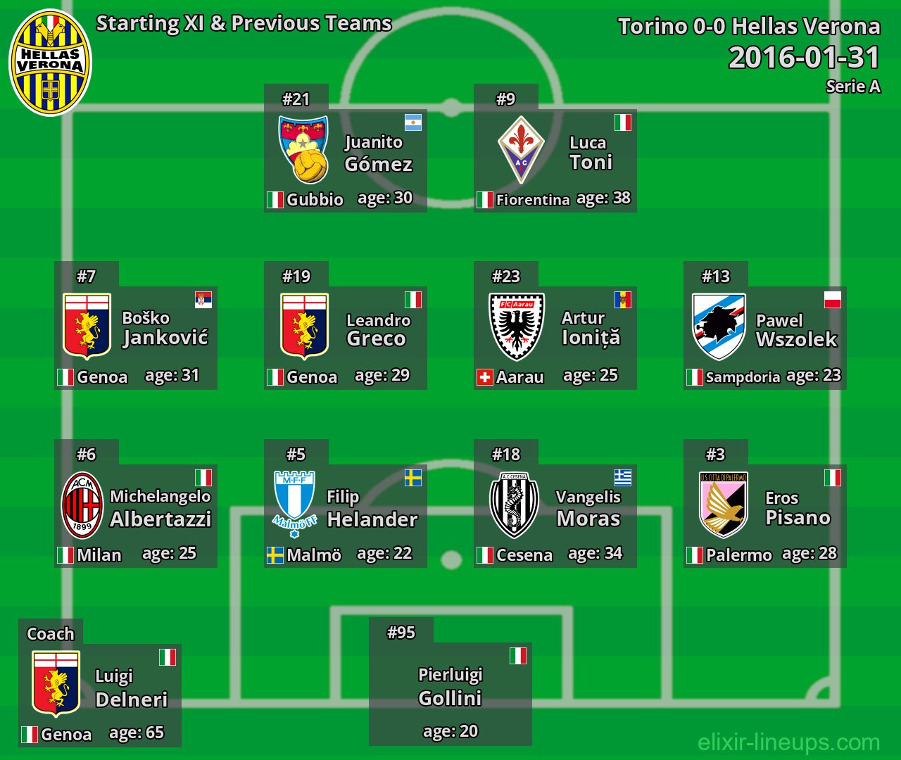 Hellas Verona Starting XI & Previous Teams 2016-01-31