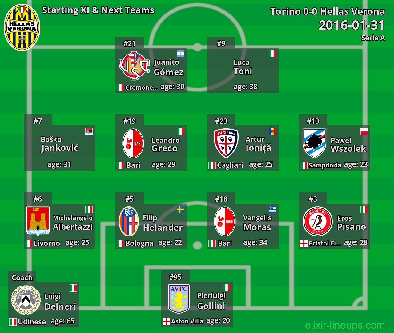 Hellas Verona Starting XI & Next Teams 2016-01-31