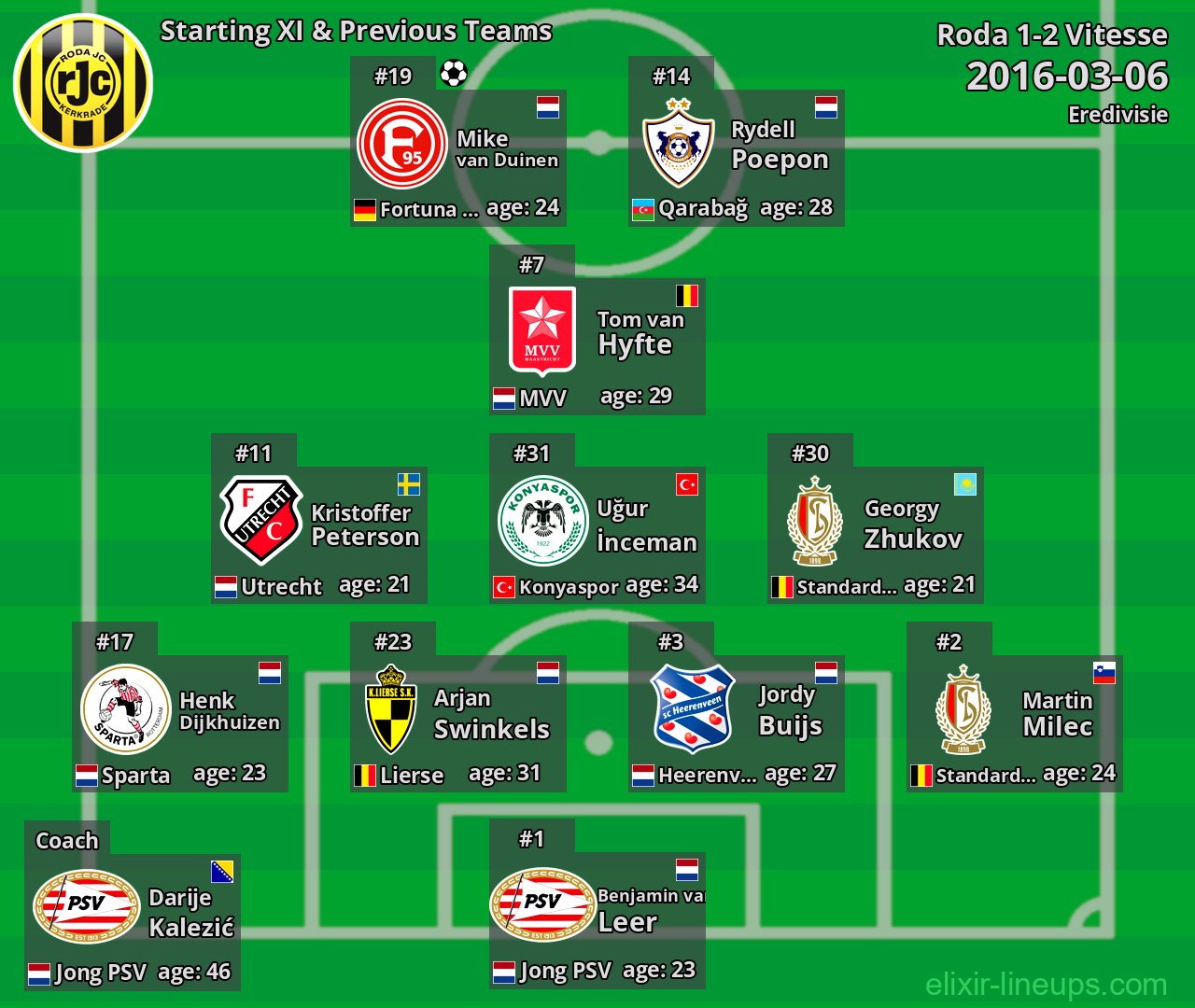 Roda Starting XI & Previous Teams 2016-03-06