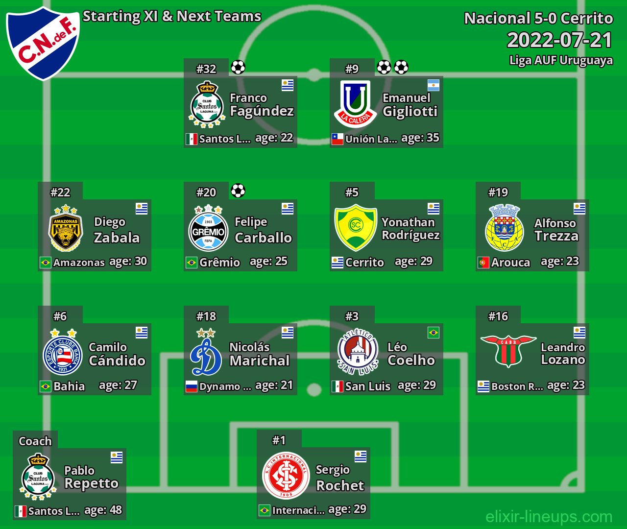 Nacional Starting XI & Next Teams 2022-07-21