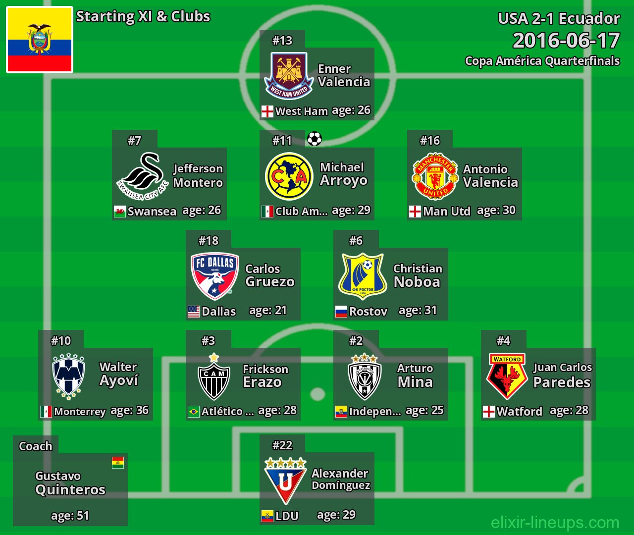 Ecuador Starting XI 2016-06-17