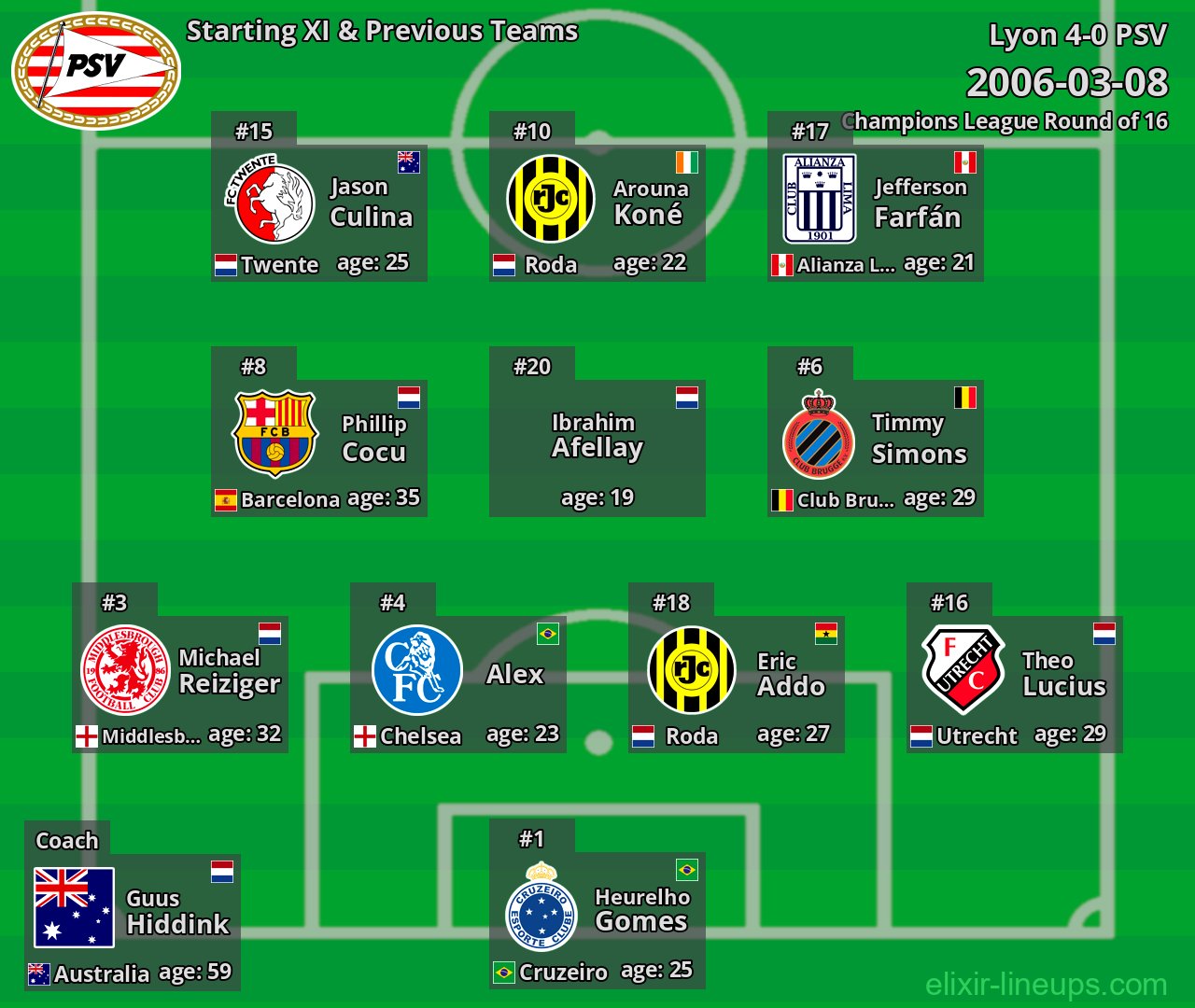 PSV Starting XI & Previous Teams 2006-03-08