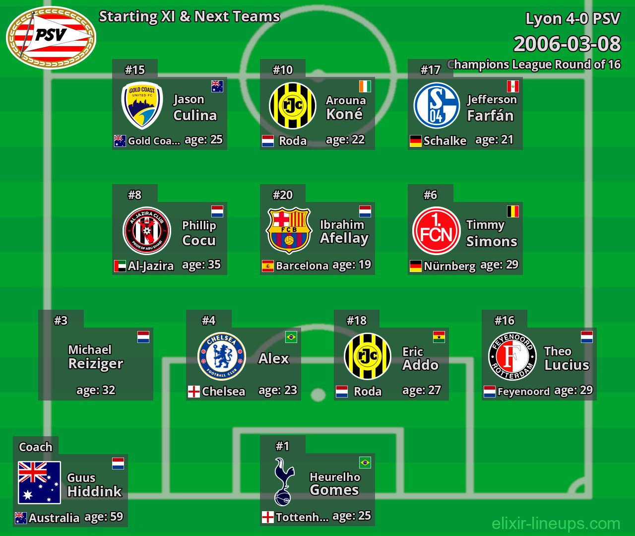 PSV Starting XI & Next Teams 2006-03-08