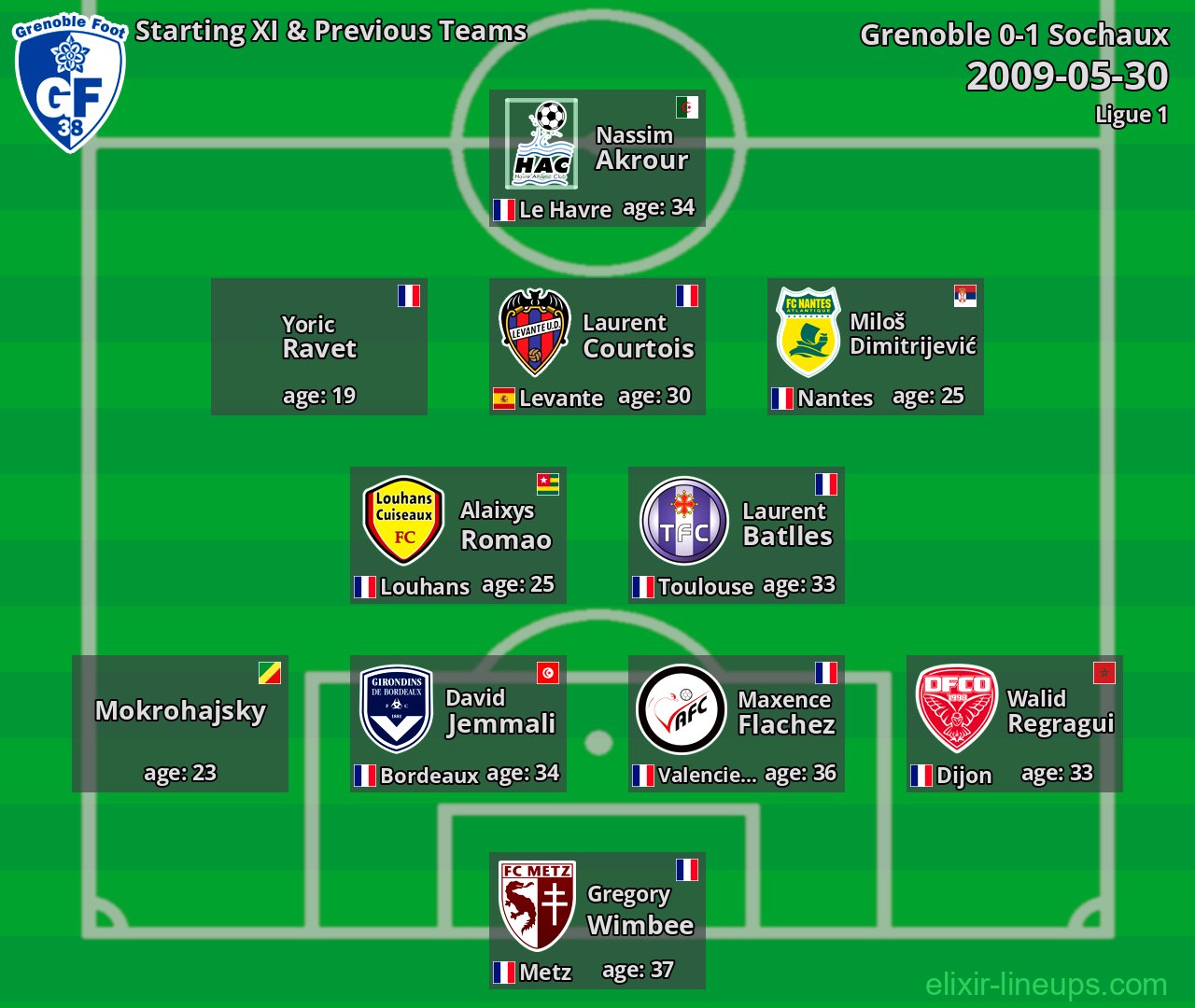 Grenoble Starting XI & Previous Teams 2009-05-30