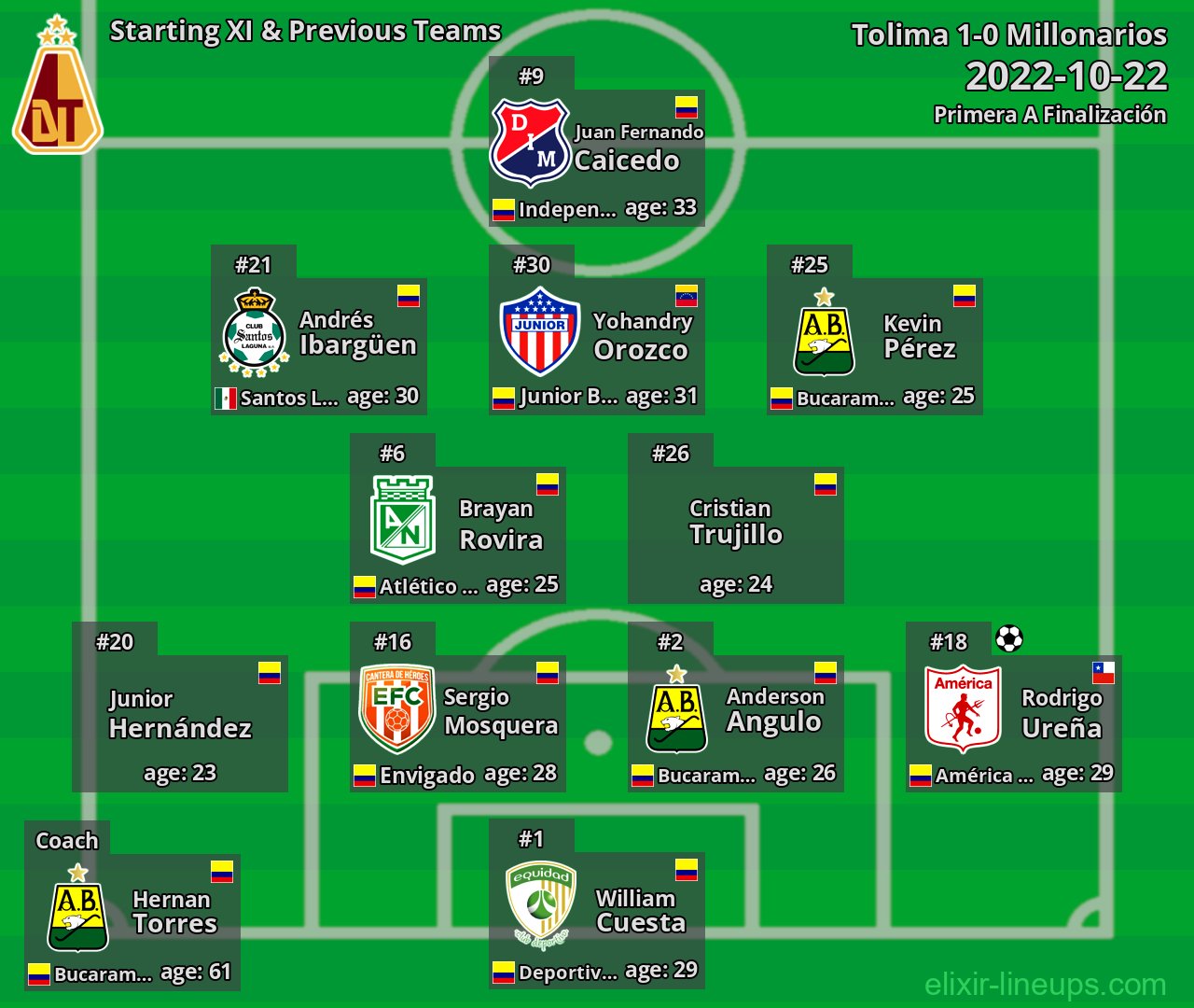 Tolima Starting XI & Previous Teams 2022-10-22
