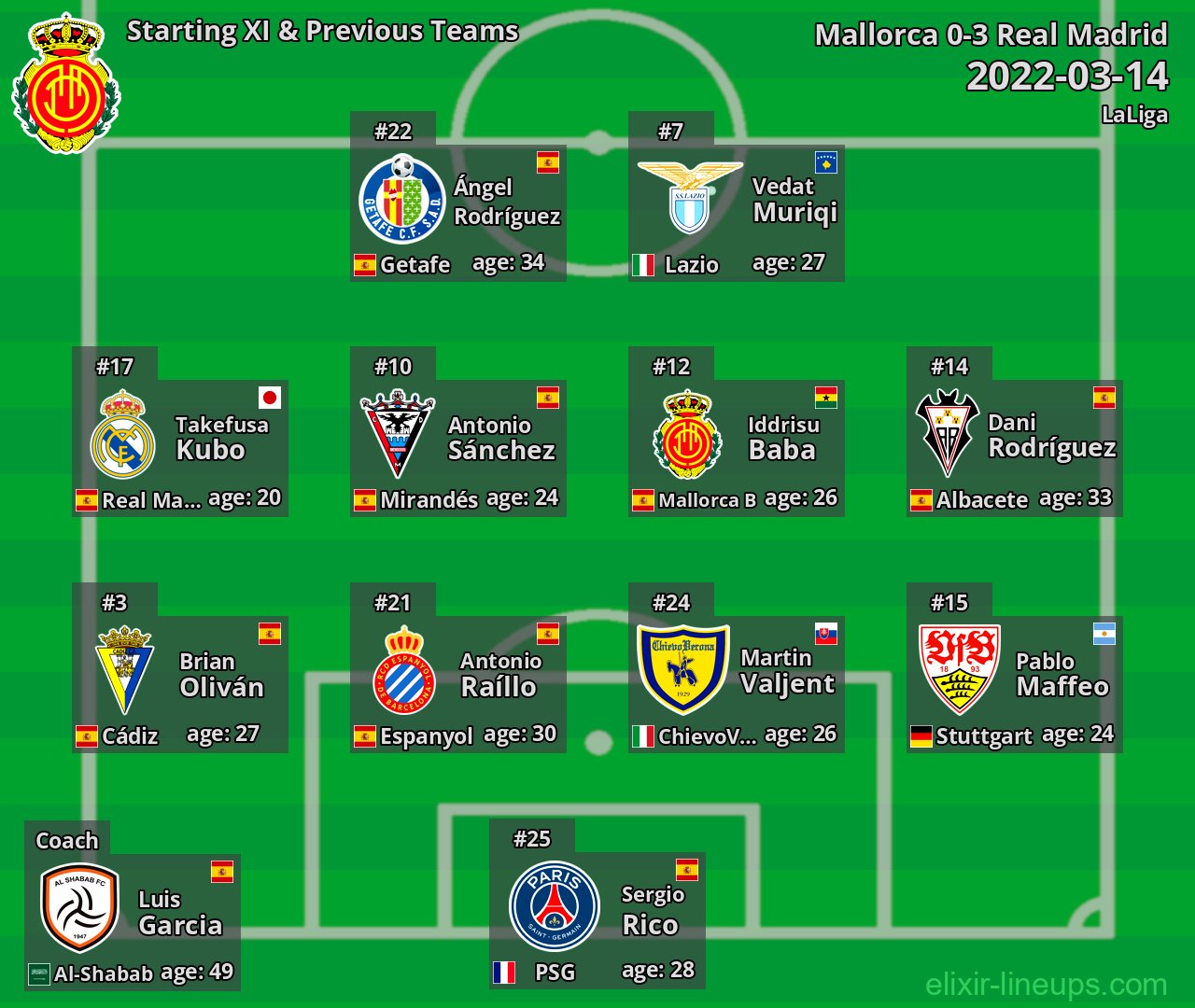 Mallorca Starting XI & Previous Teams 2022-03-14
