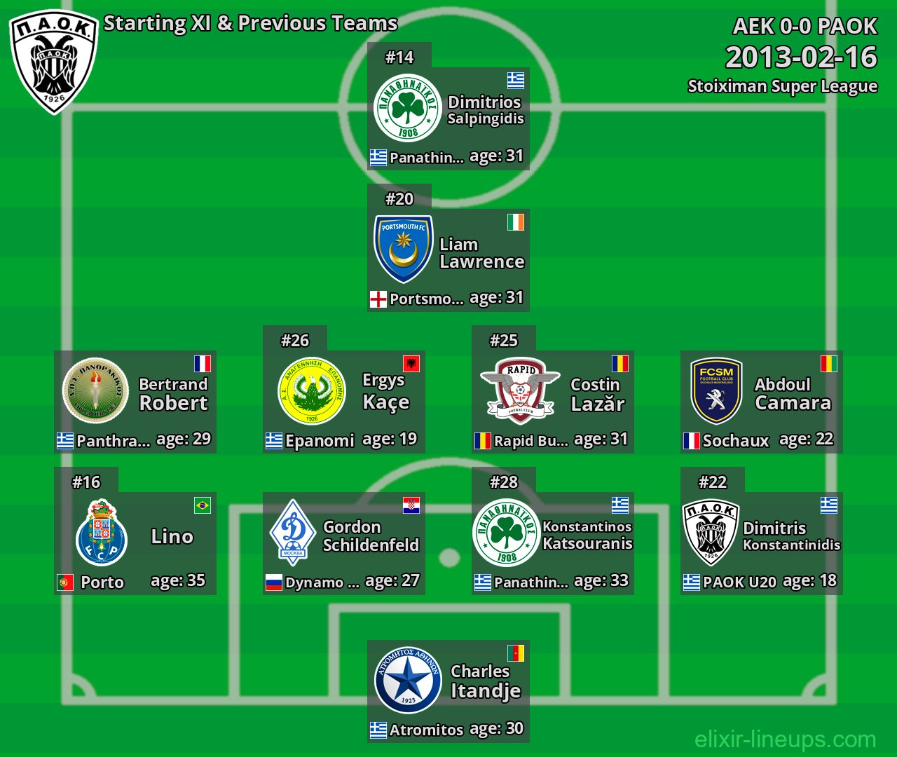PAOK Starting XI & Previous Teams 2013-02-16