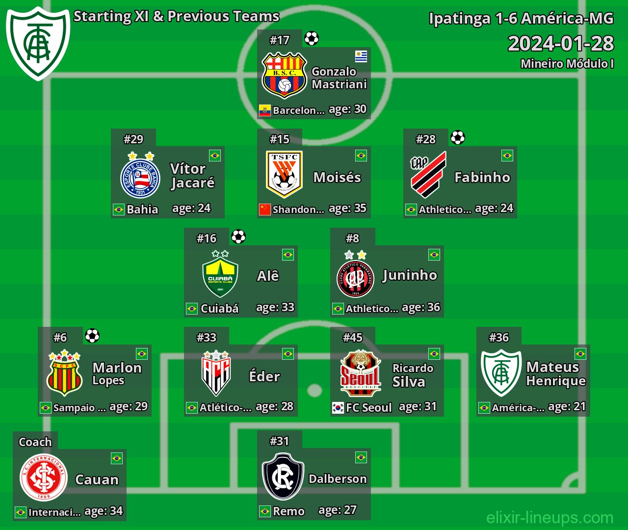 América-MG Starting XI & Previous Teams 2024-01-28