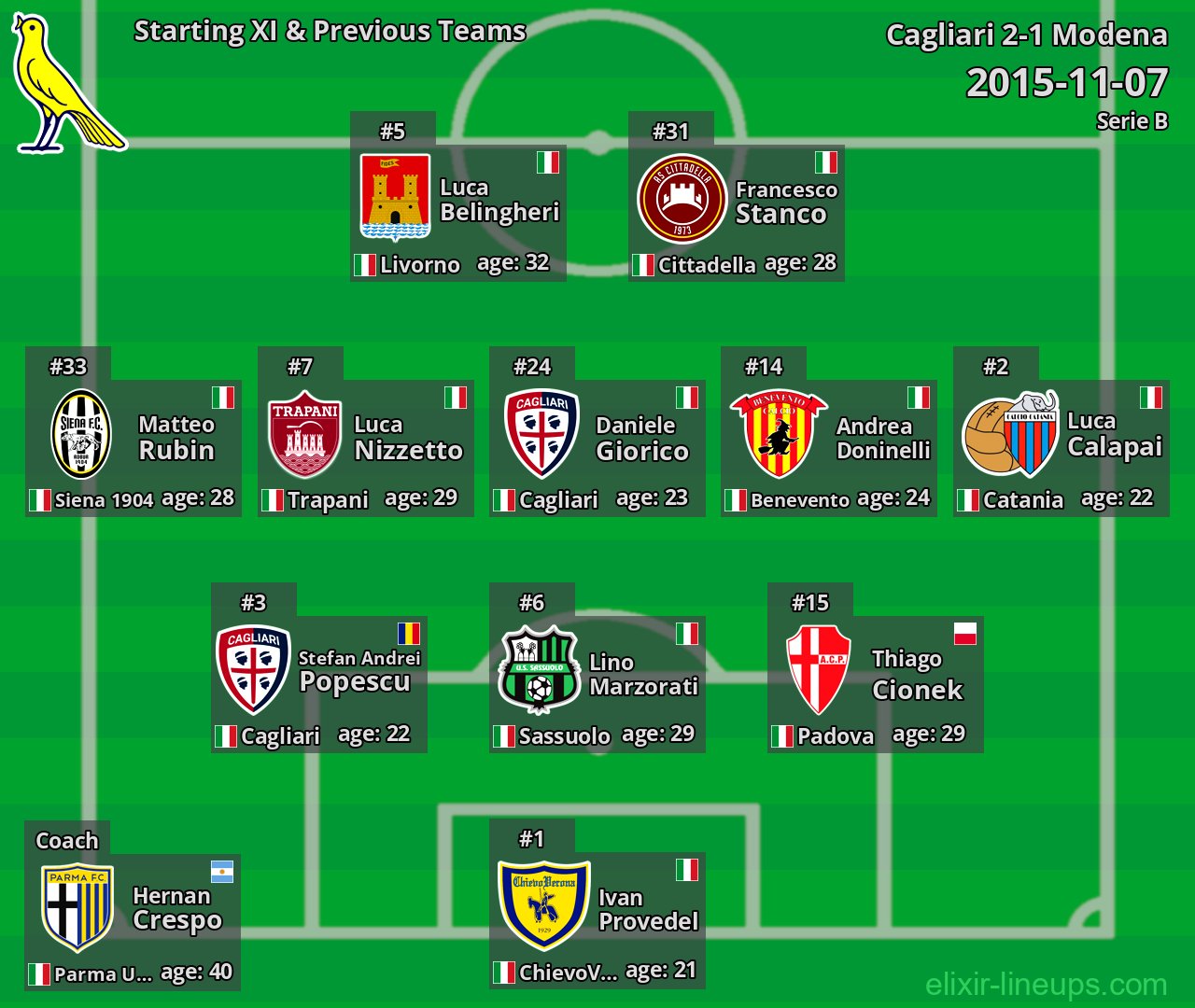 Modena Starting XI & Previous Teams 2015-11-07