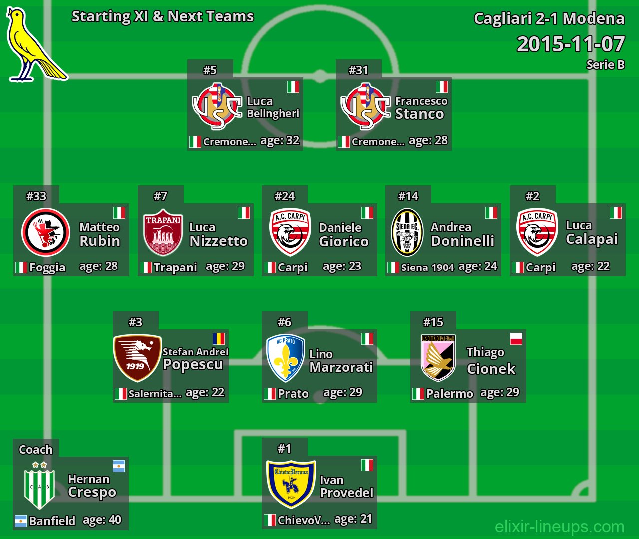 Modena Starting XI & Next Teams 2015-11-07