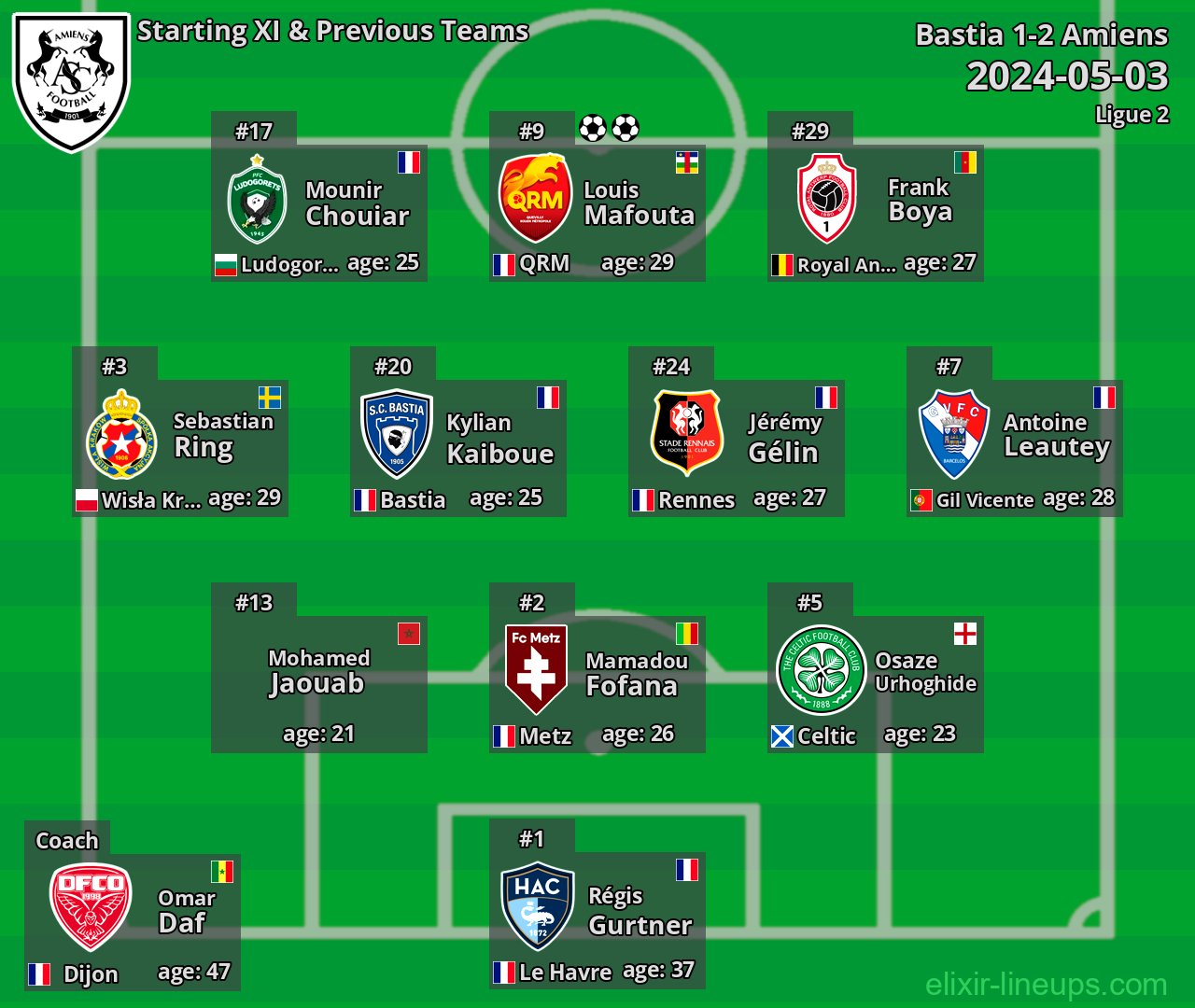 Amiens Starting XI & Previous Teams 2024-05-03