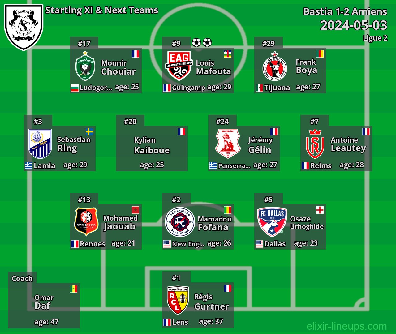 Amiens Starting XI & Next Teams 2024-05-03