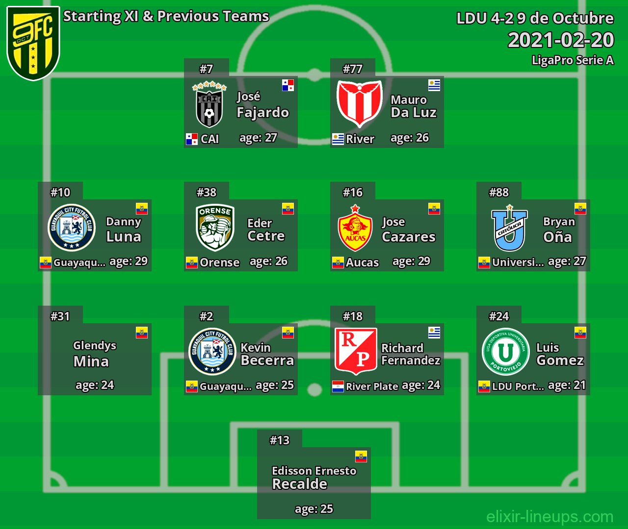 9 de Octubre Starting XI & Previous Teams 2021-02-20