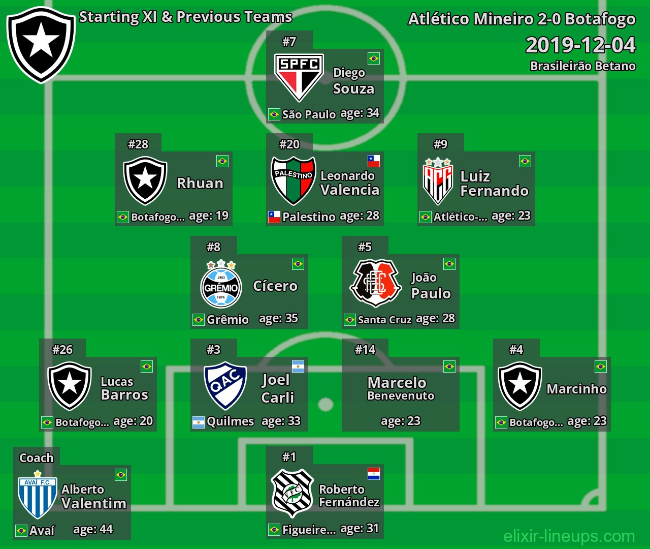 Botafogo Starting XI & Previous Teams 2019-12-04