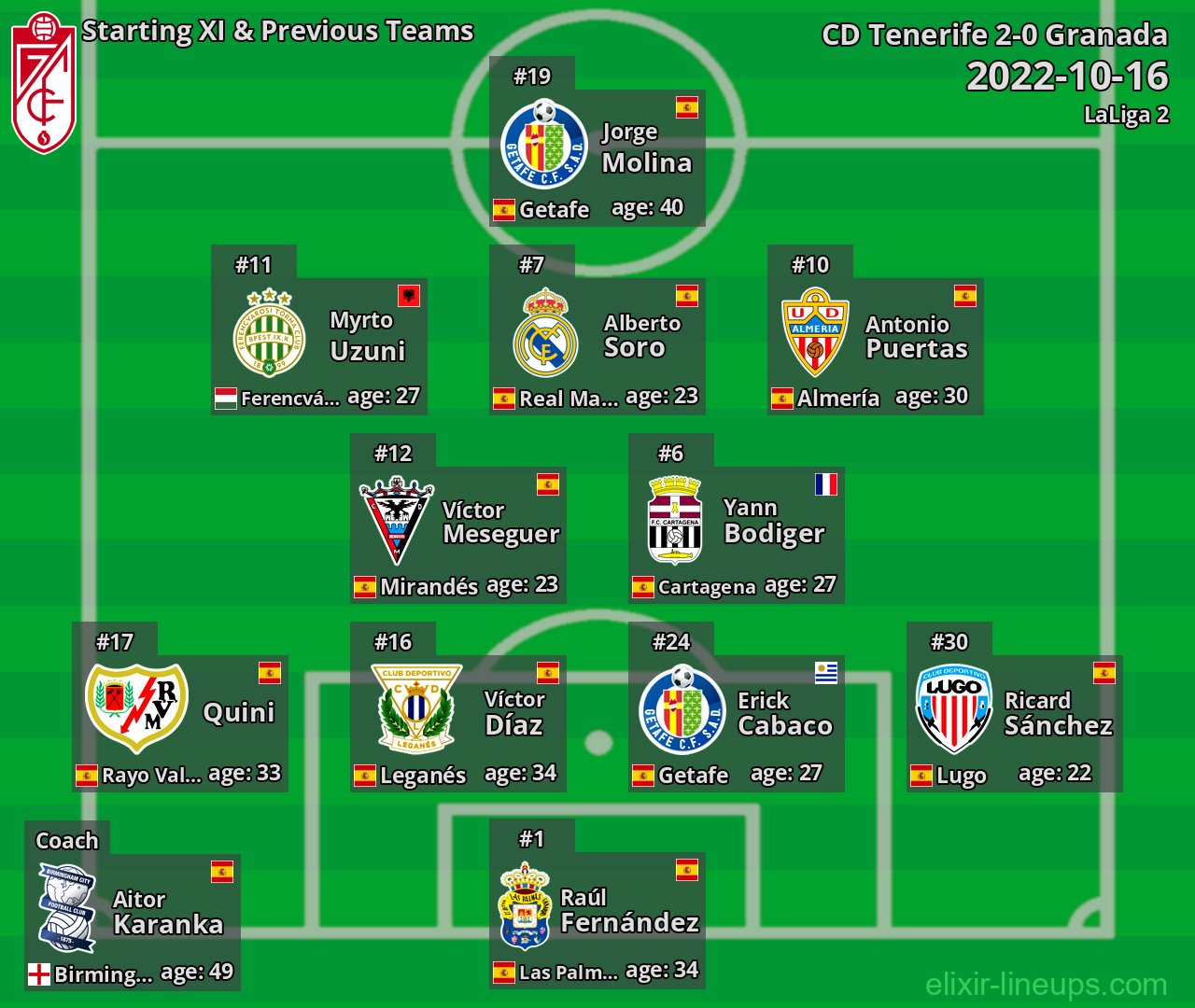 Granada Starting XI & Previous Teams 2022-10-16