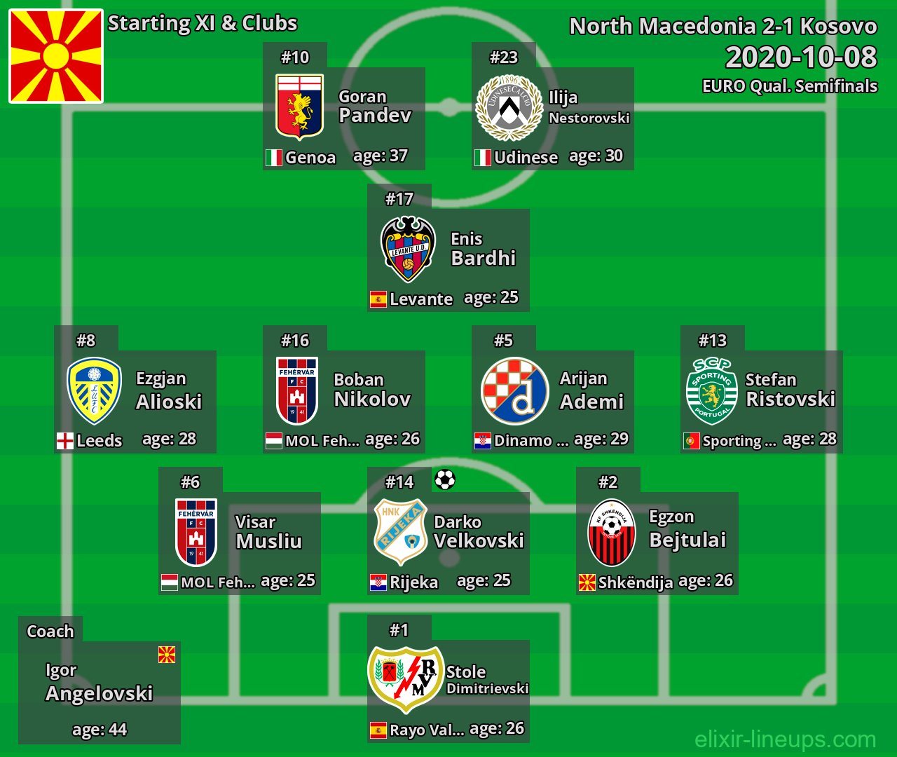 North Macedonia Starting XI 2020-10-08
