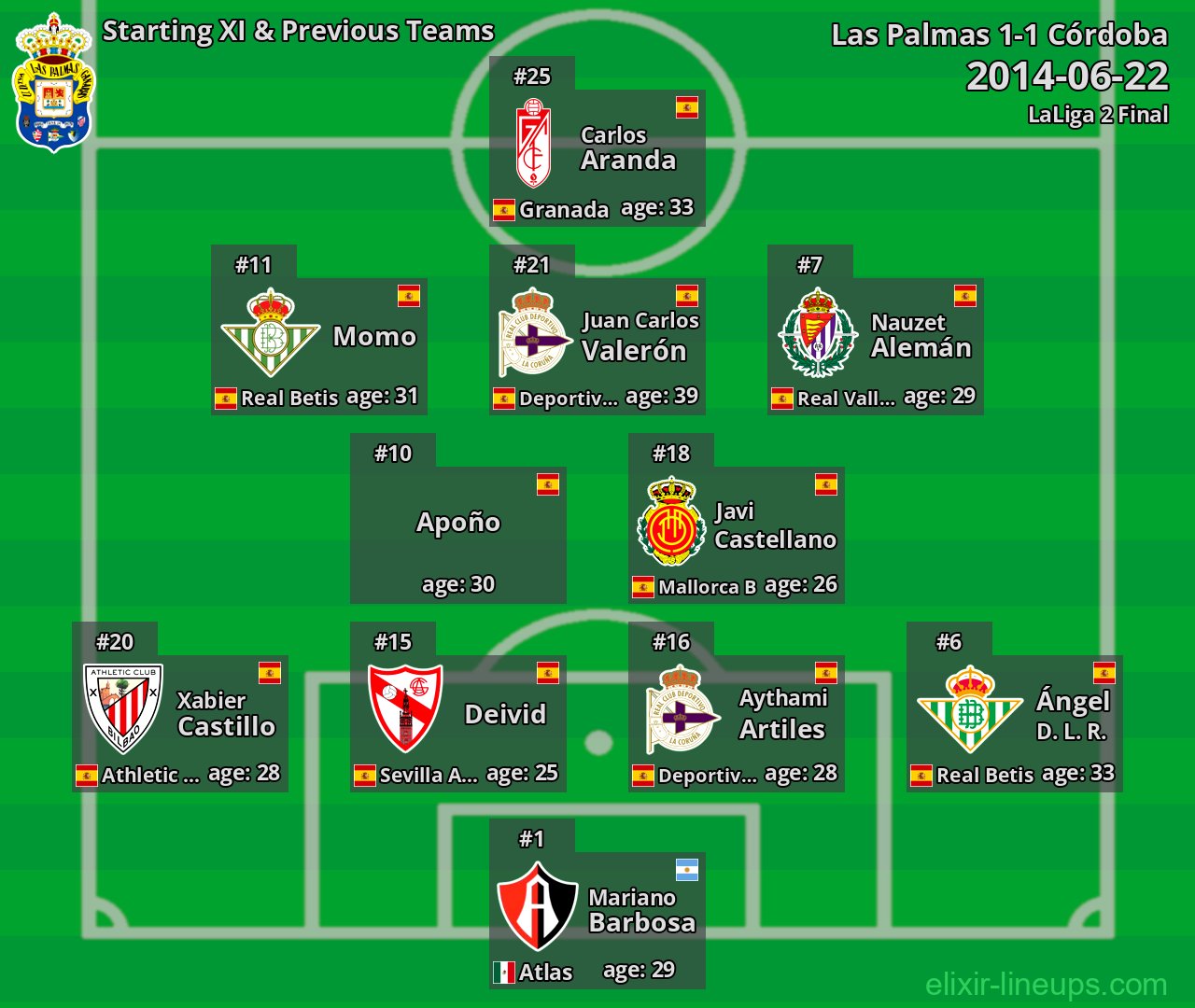 Las Palmas Starting XI & Previous Teams 2014-06-22