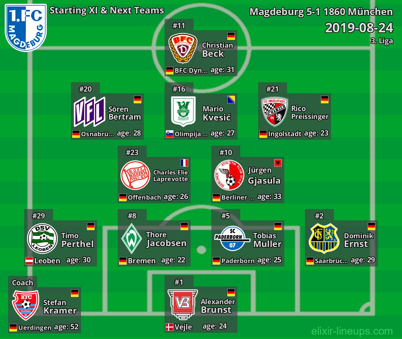 Magdeburg Starting XI & Next Teams 2019-08-24