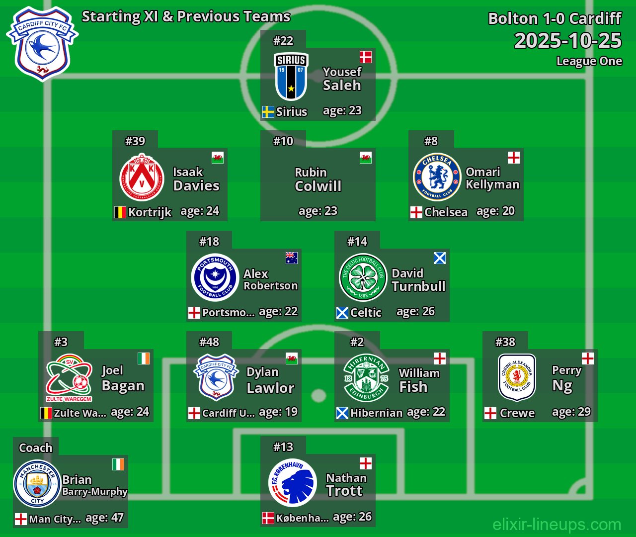 Cardiff Starting XI & Previous Teams 2025-10-25