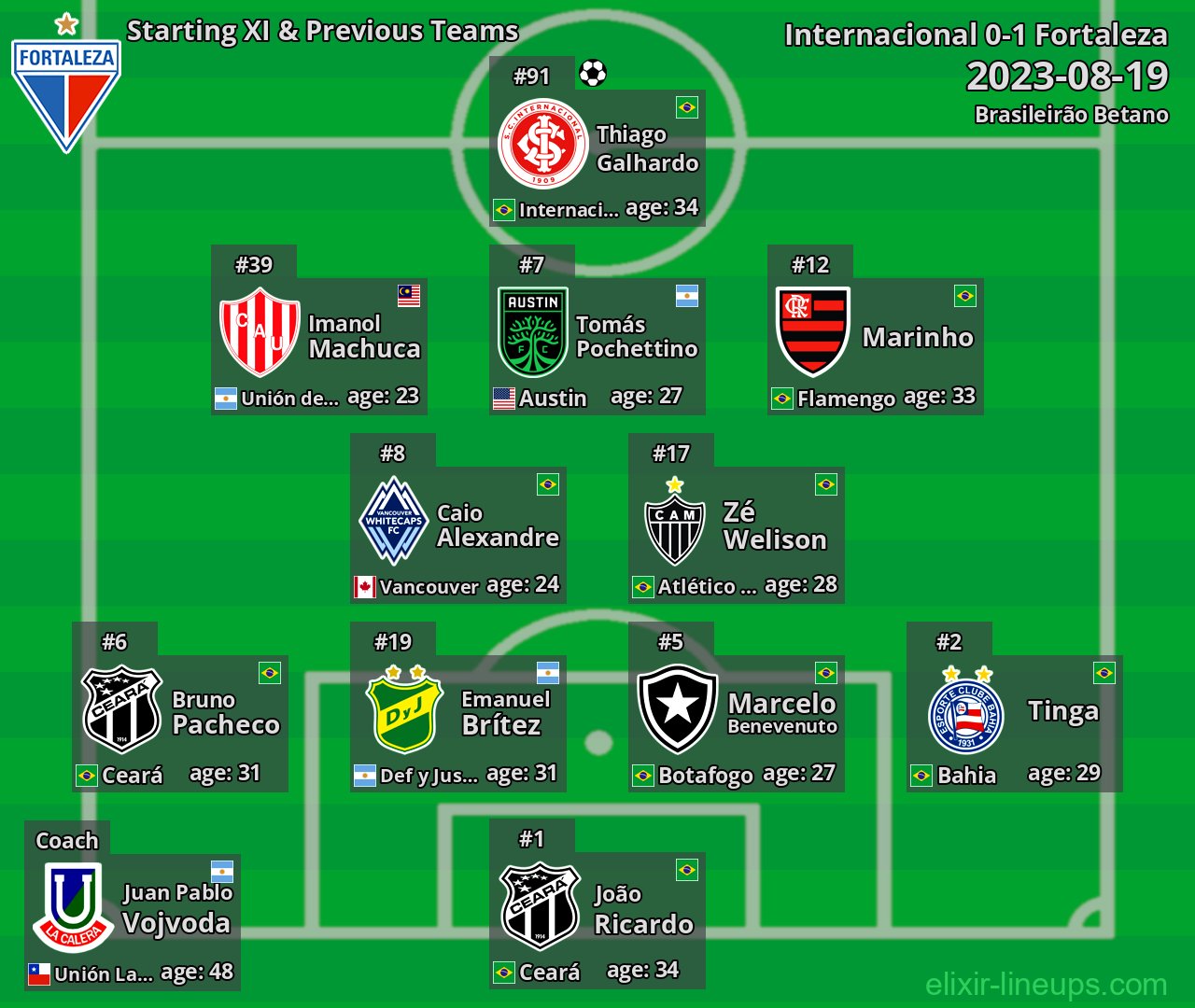 Fortaleza Starting XI & Previous Teams 2023-08-19