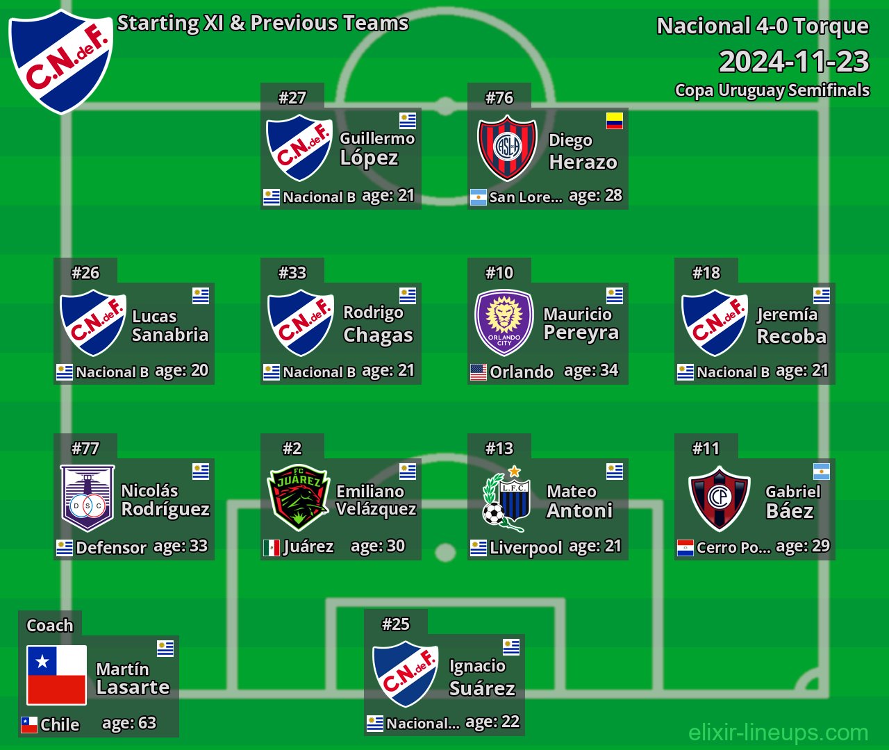 Nacional Starting XI & Previous Teams 2024-11-23