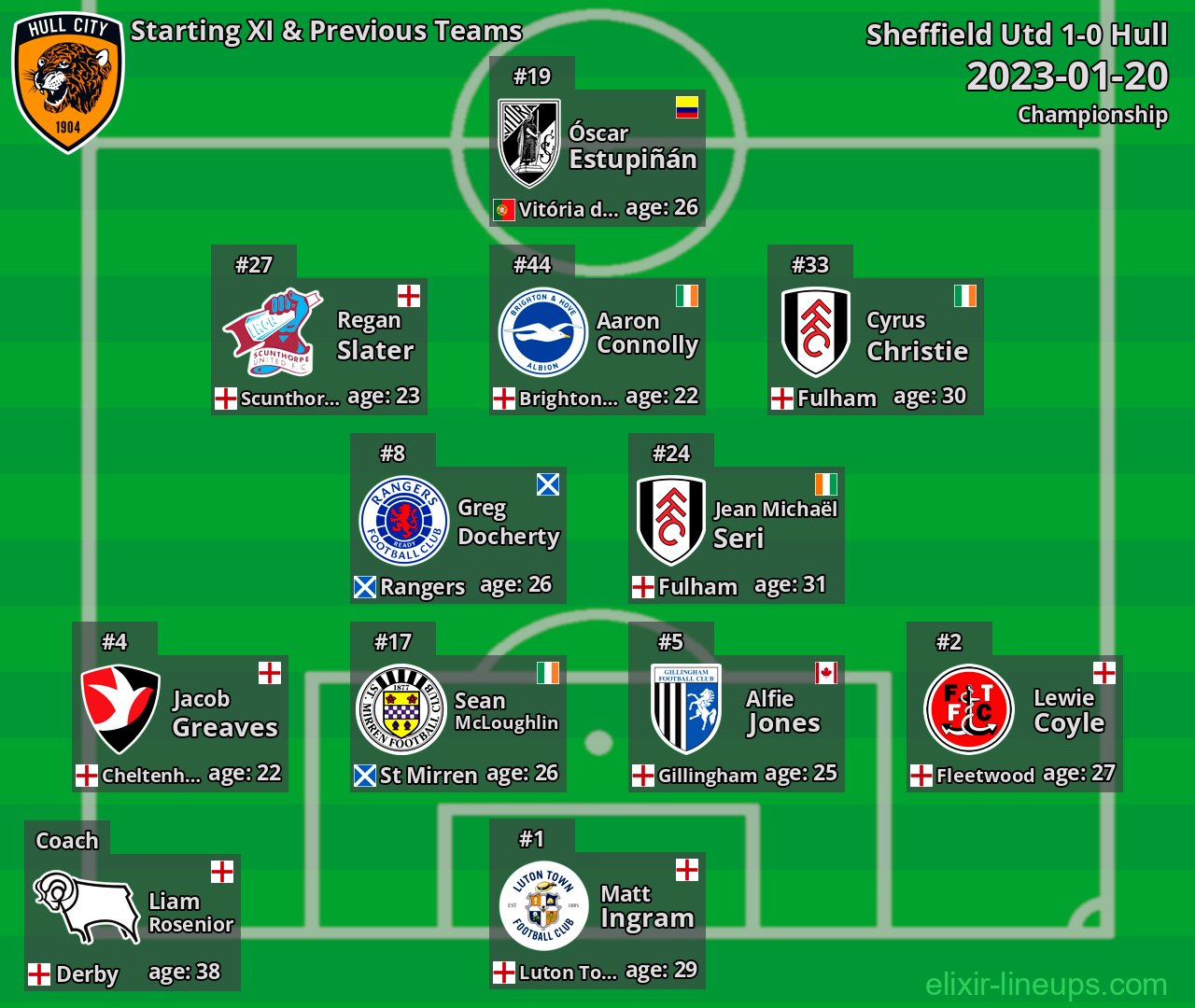 Hull Starting XI & Previous Teams 2023-01-20