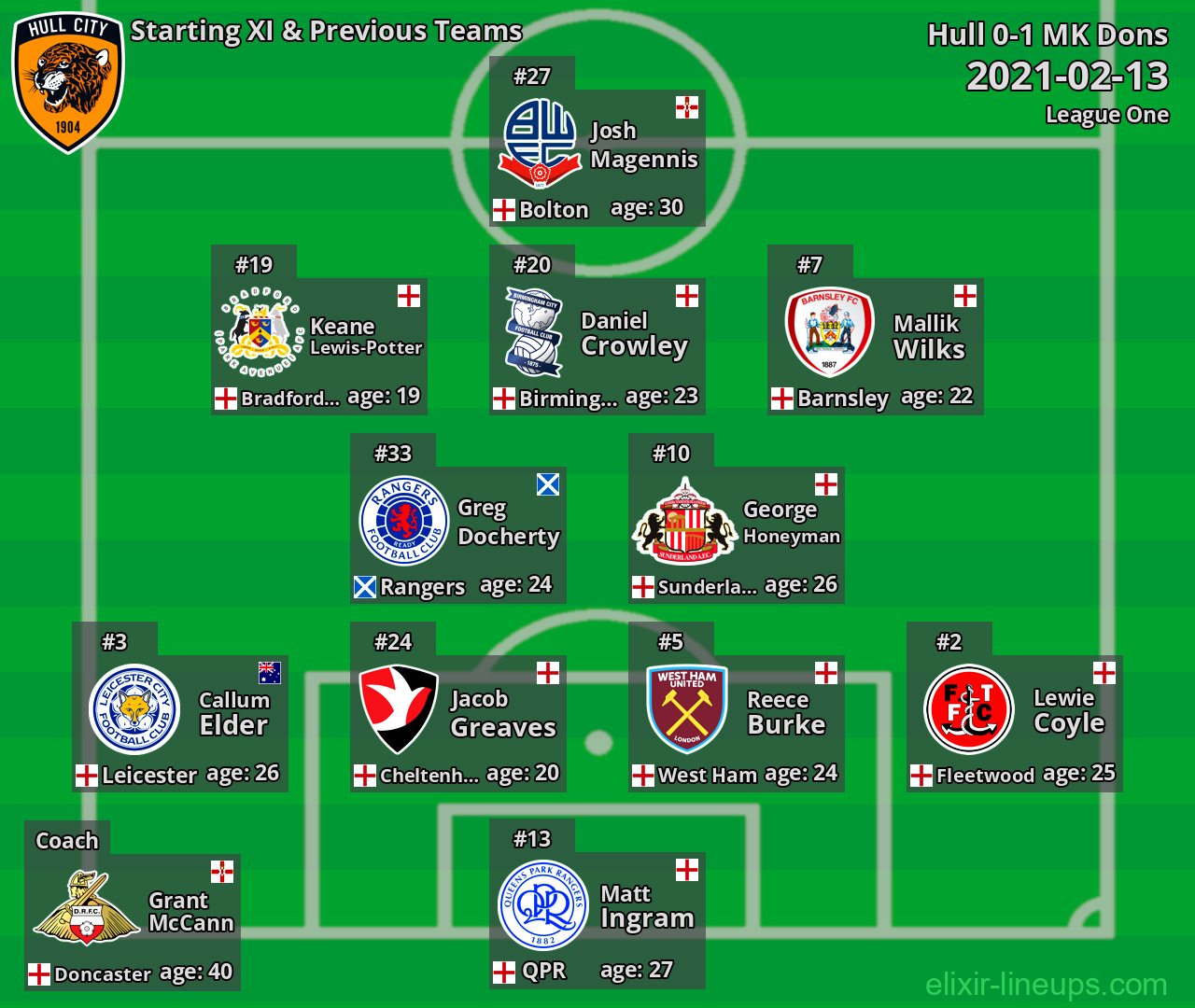 Hull Starting XI & Previous Teams 2021-02-13