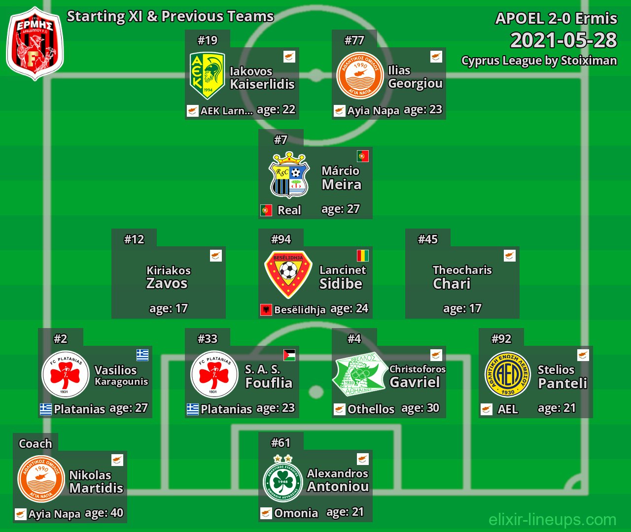 Ermis Starting XI & Previous Teams 2021-05-28