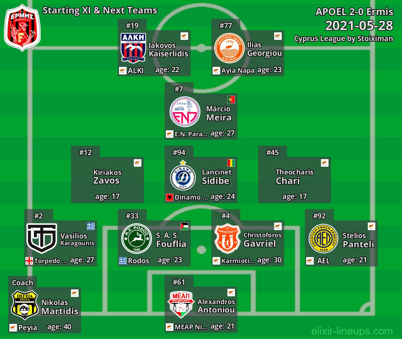 Ermis Starting XI & Next Teams 2021-05-28