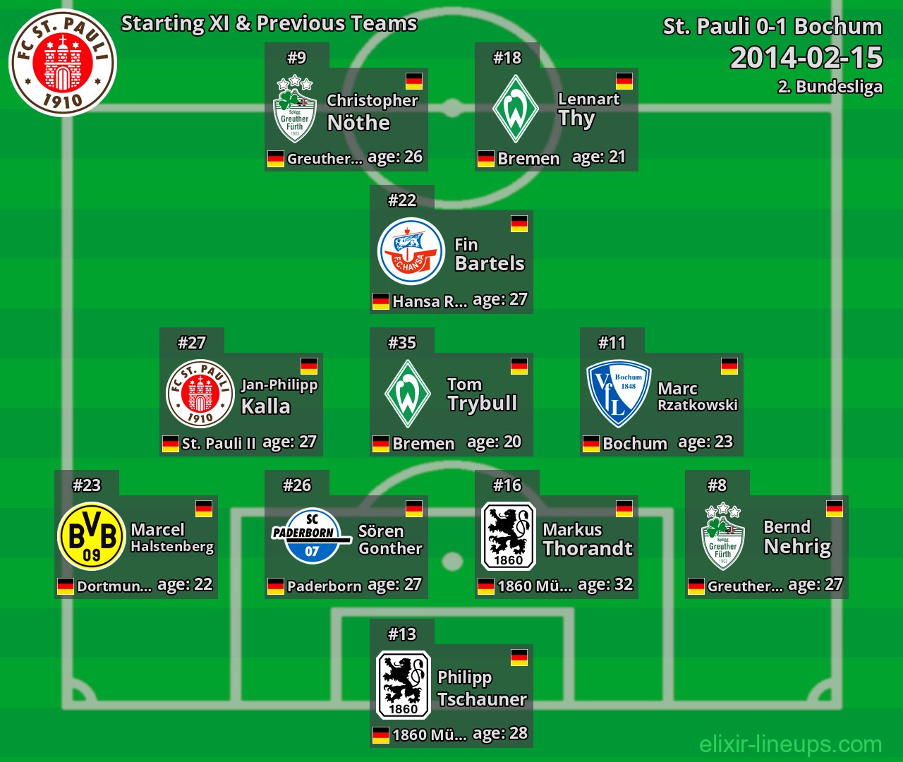 St. Pauli Starting XI & Previous Teams 2014-02-15
