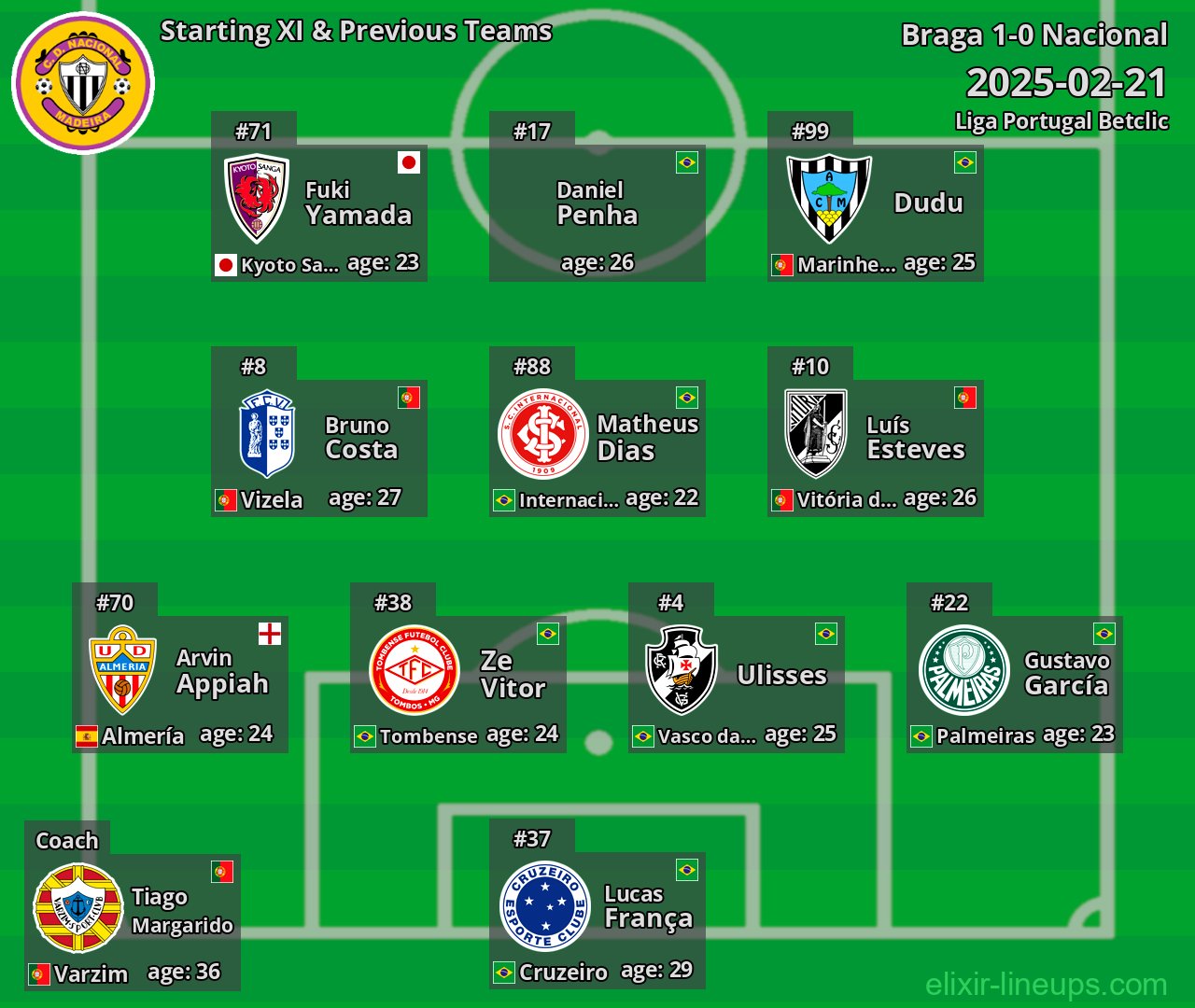 Nacional Starting XI & Previous Teams 2025-02-21