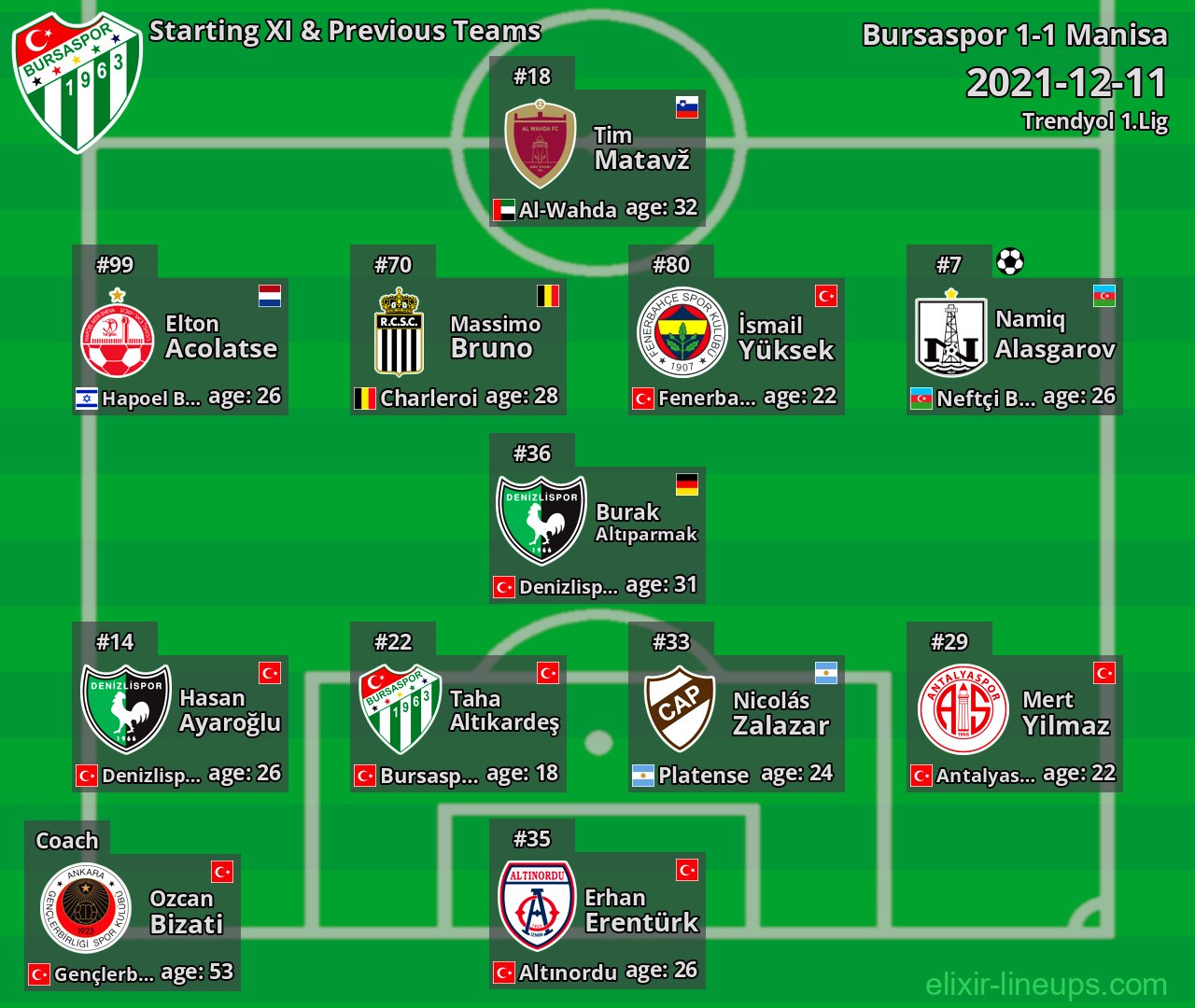 Bursaspor Starting XI & Previous Teams 2021-12-11