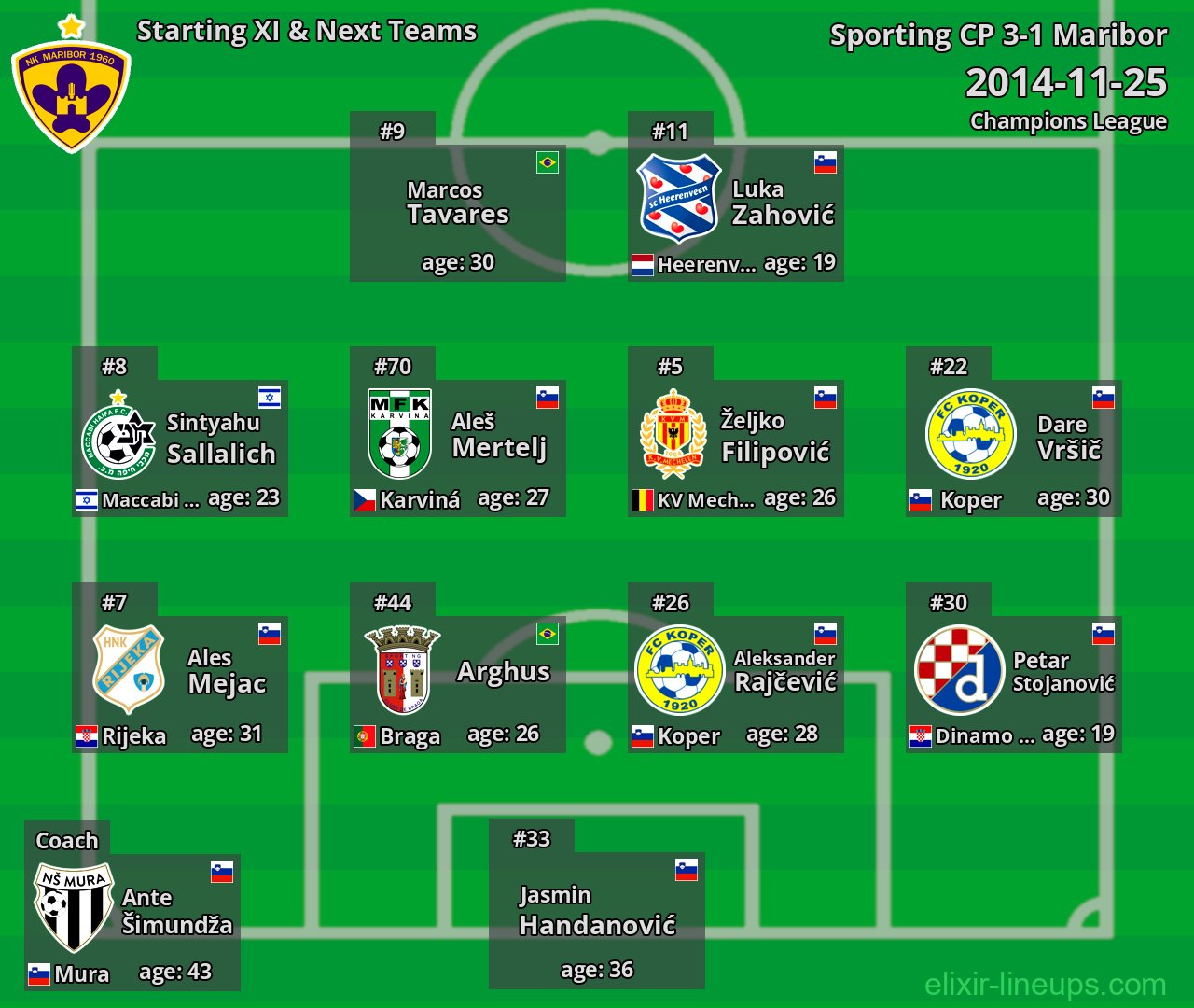 Maribor Starting XI & Next Teams 2014-11-25