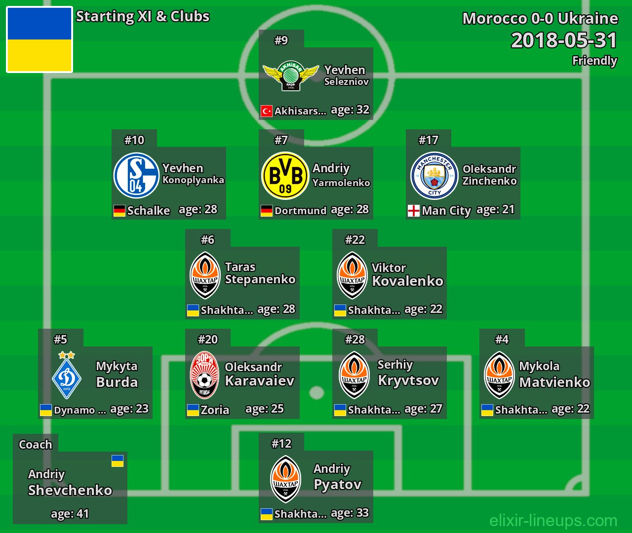 Ukraine Starting XI 2018-05-31