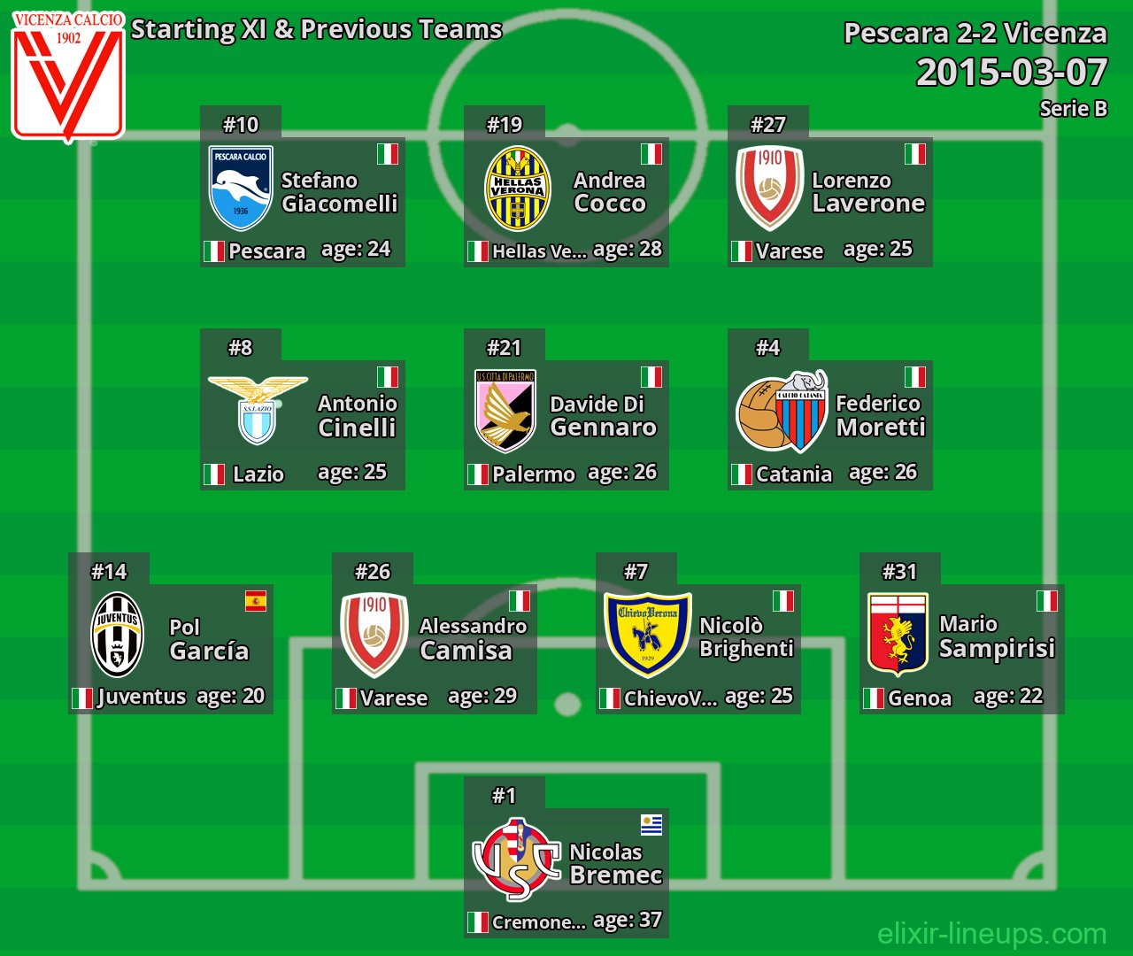 Vicenza Starting XI & Previous Teams 2015-03-07