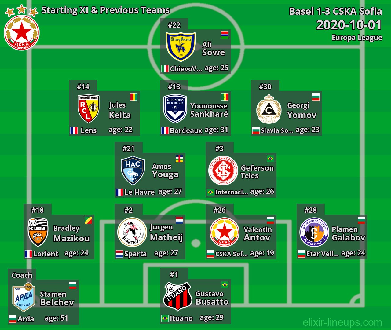 CSKA Sofia Starting XI & Previous Teams 2020-10-01
