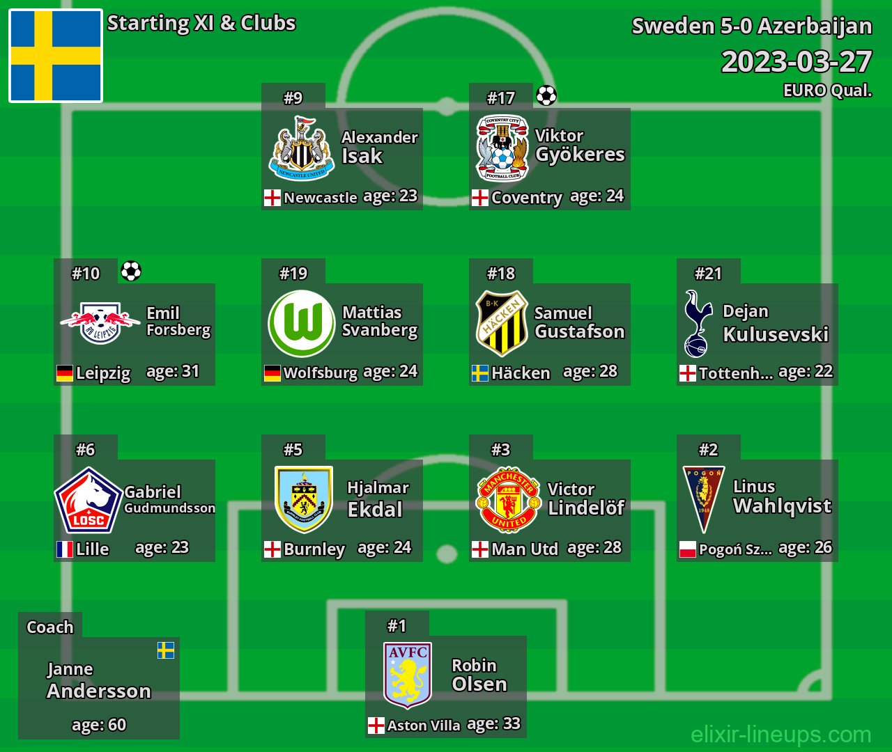 Sweden Starting XI 2023-03-27