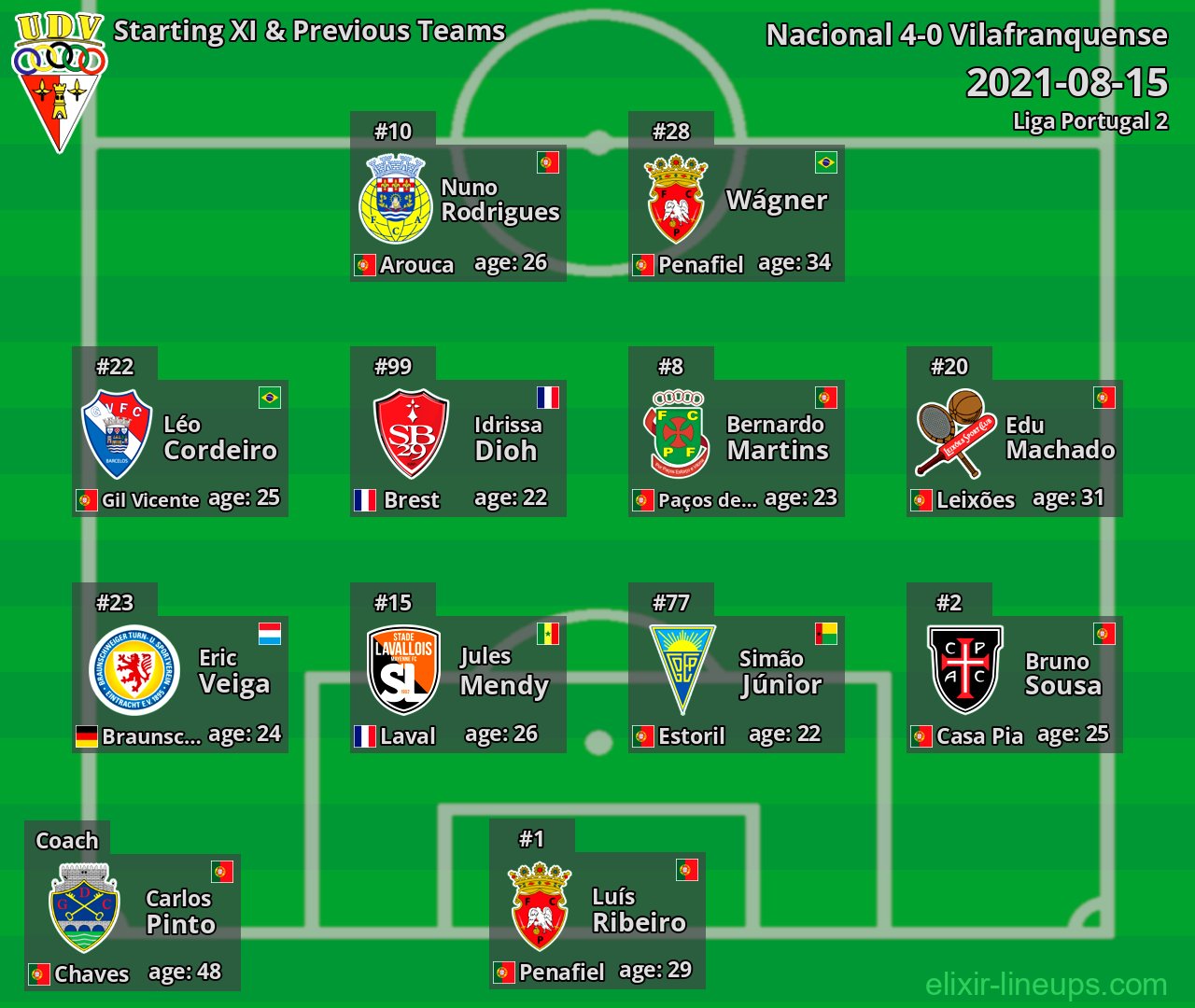 Vilafranquense Starting XI & Previous Teams 2021-08-15