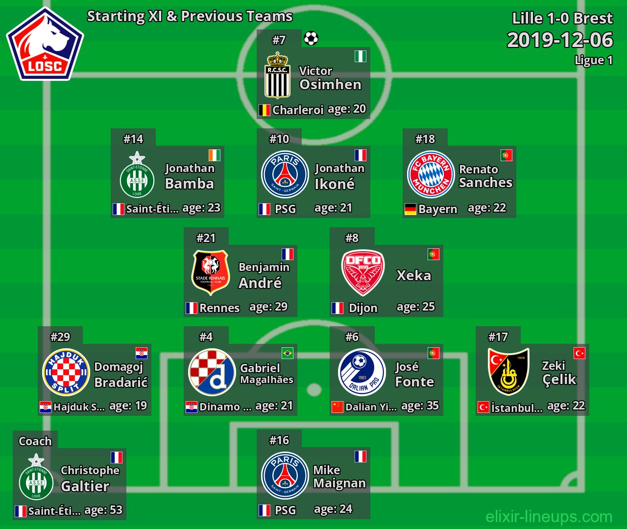 Lille Starting XI & Previous Teams 2019-12-06
