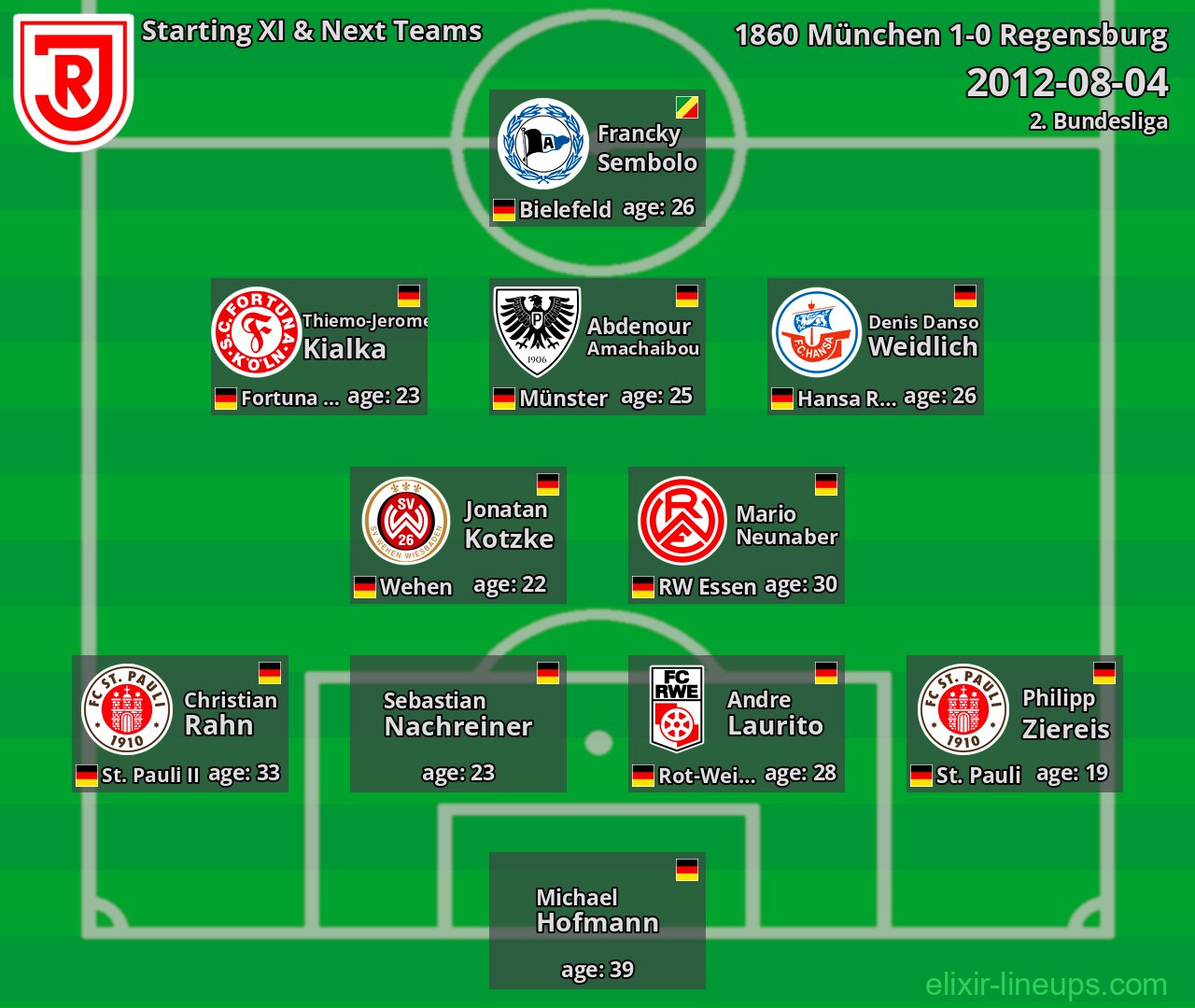 Regensburg Starting XI & Next Teams 2012-08-04