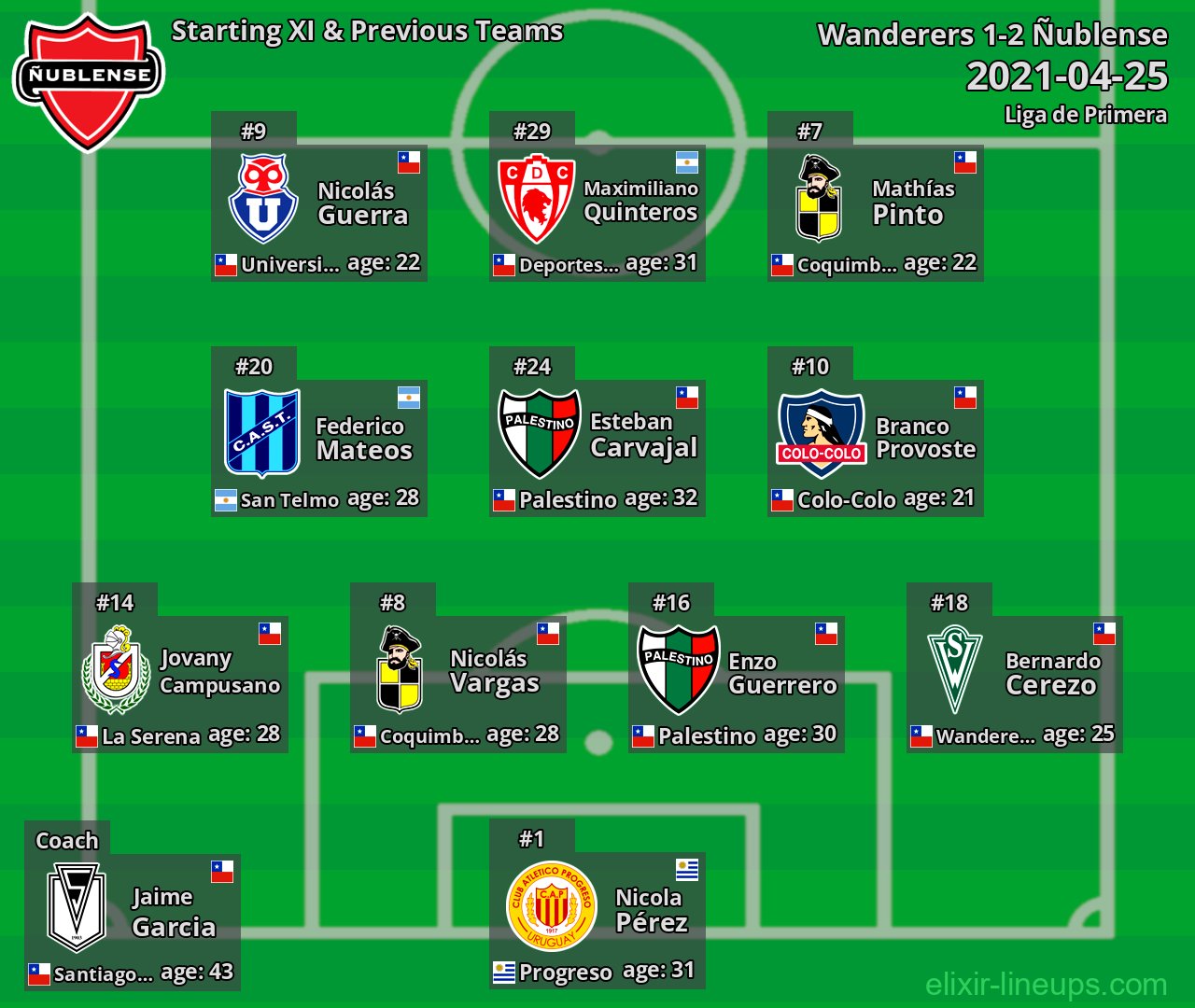 Ñublense Starting XI & Previous Teams 2021-04-25