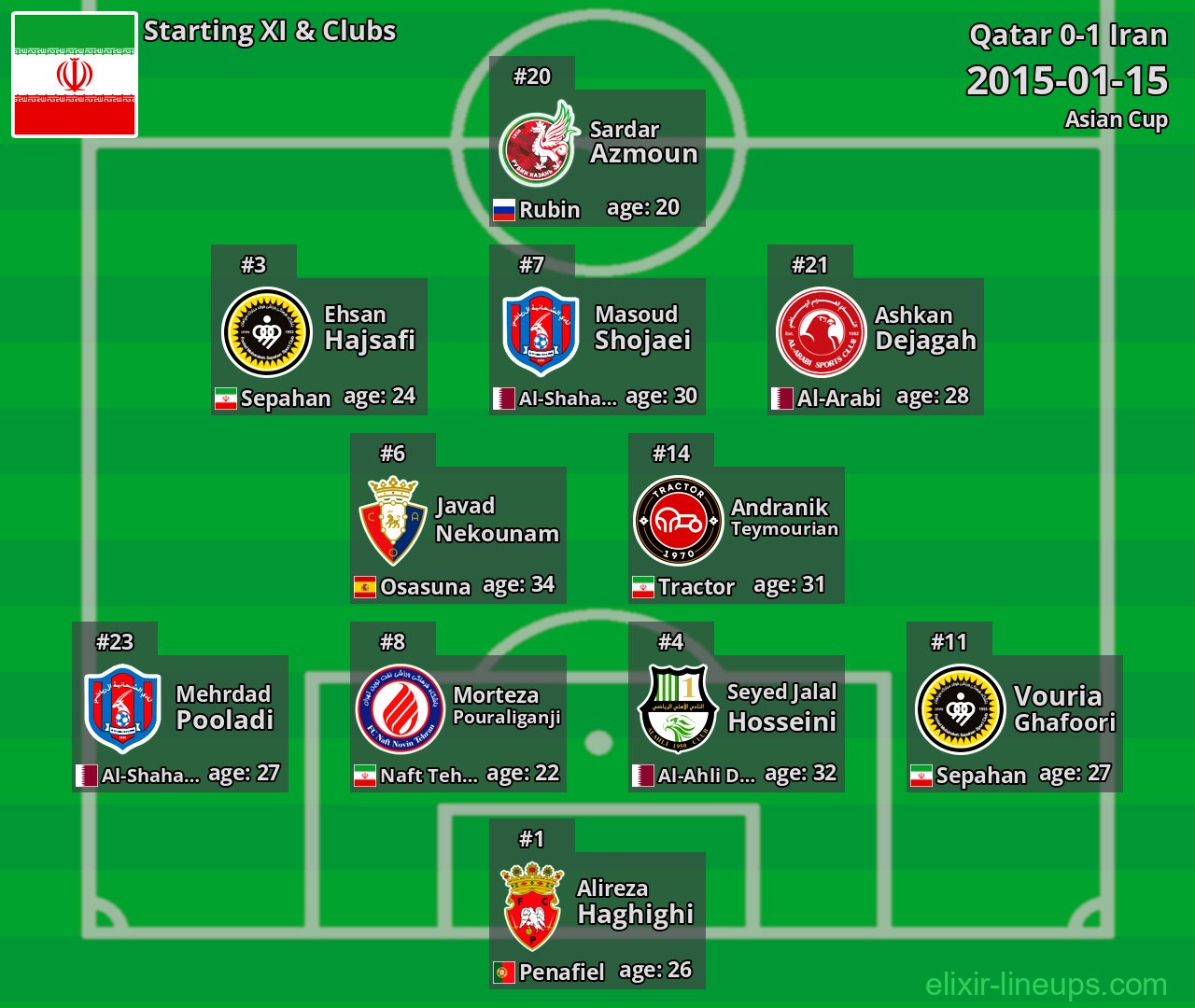 Iran Starting XI 2015-01-15