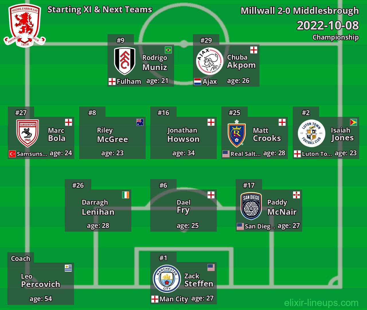 Middlesbrough Starting XI & Next Teams 2022-10-08