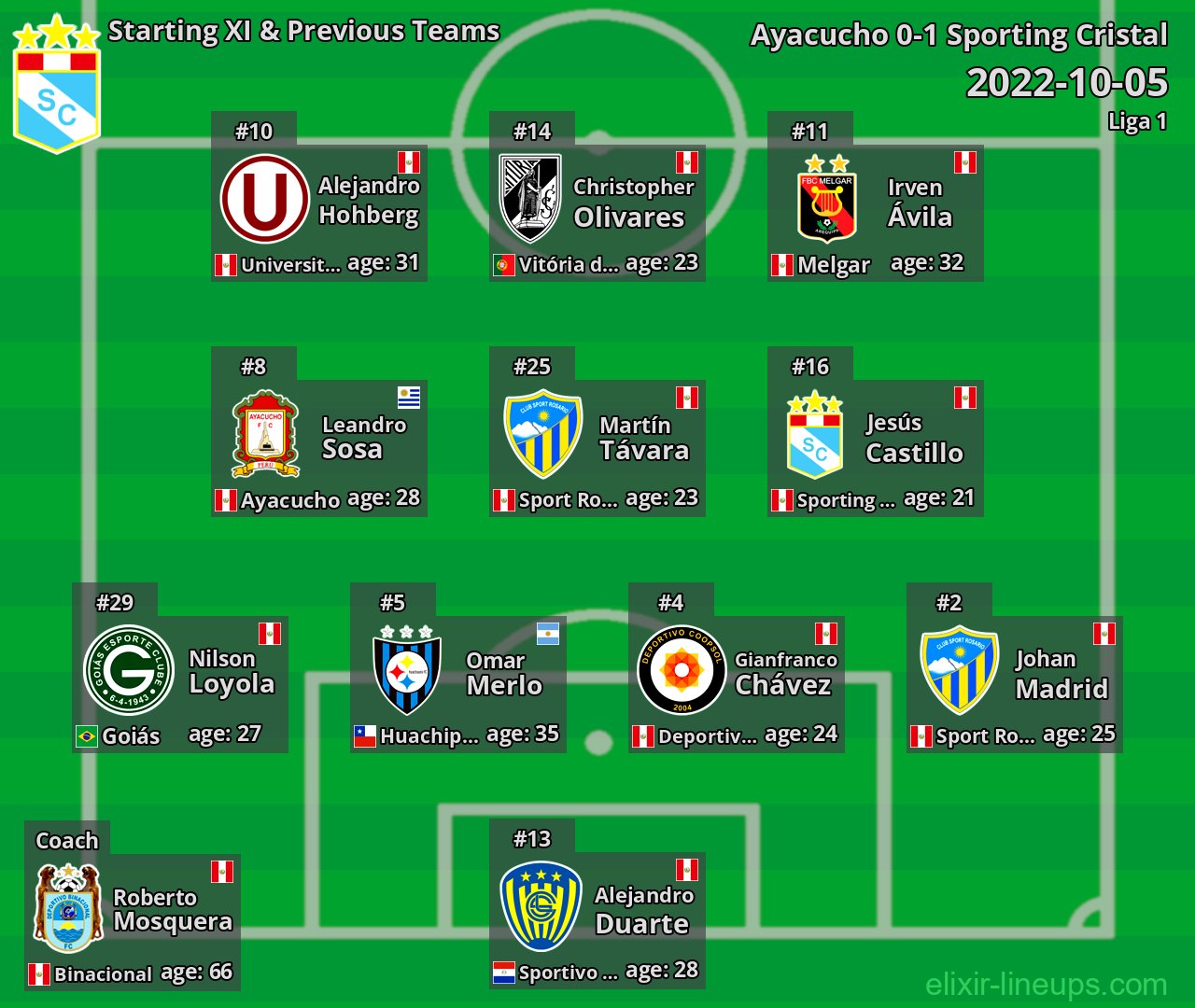 Sporting Cristal Starting XI & Previous Teams 2022-10-05