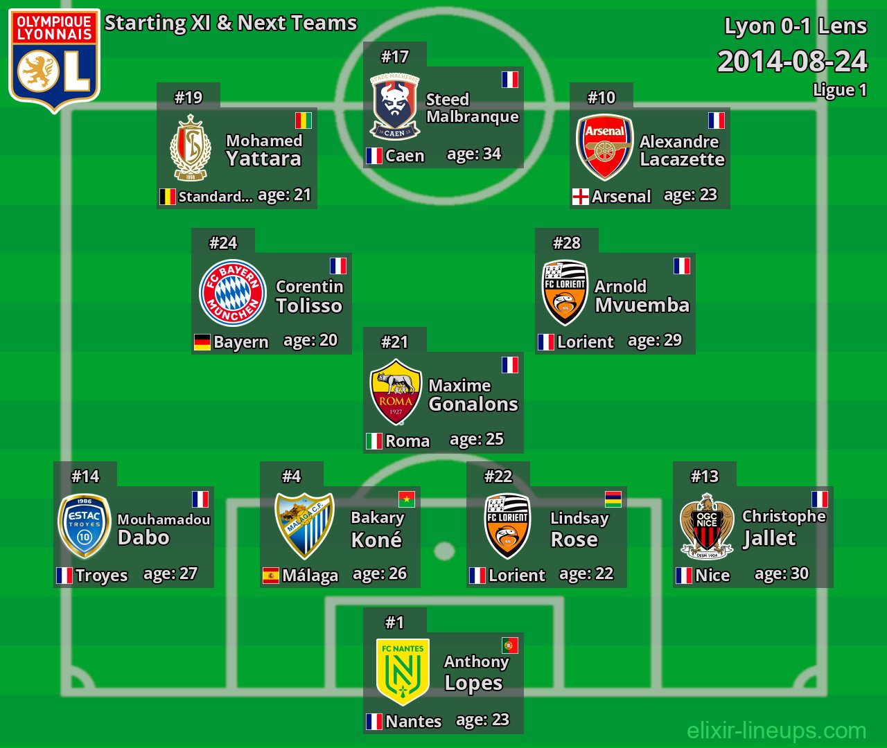 Lyon Starting XI & Next Teams 2014-08-24