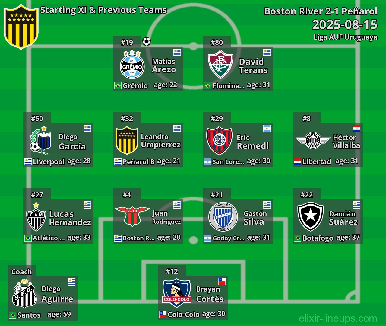 Peñarol Starting XI & Previous Teams 2025-08-15