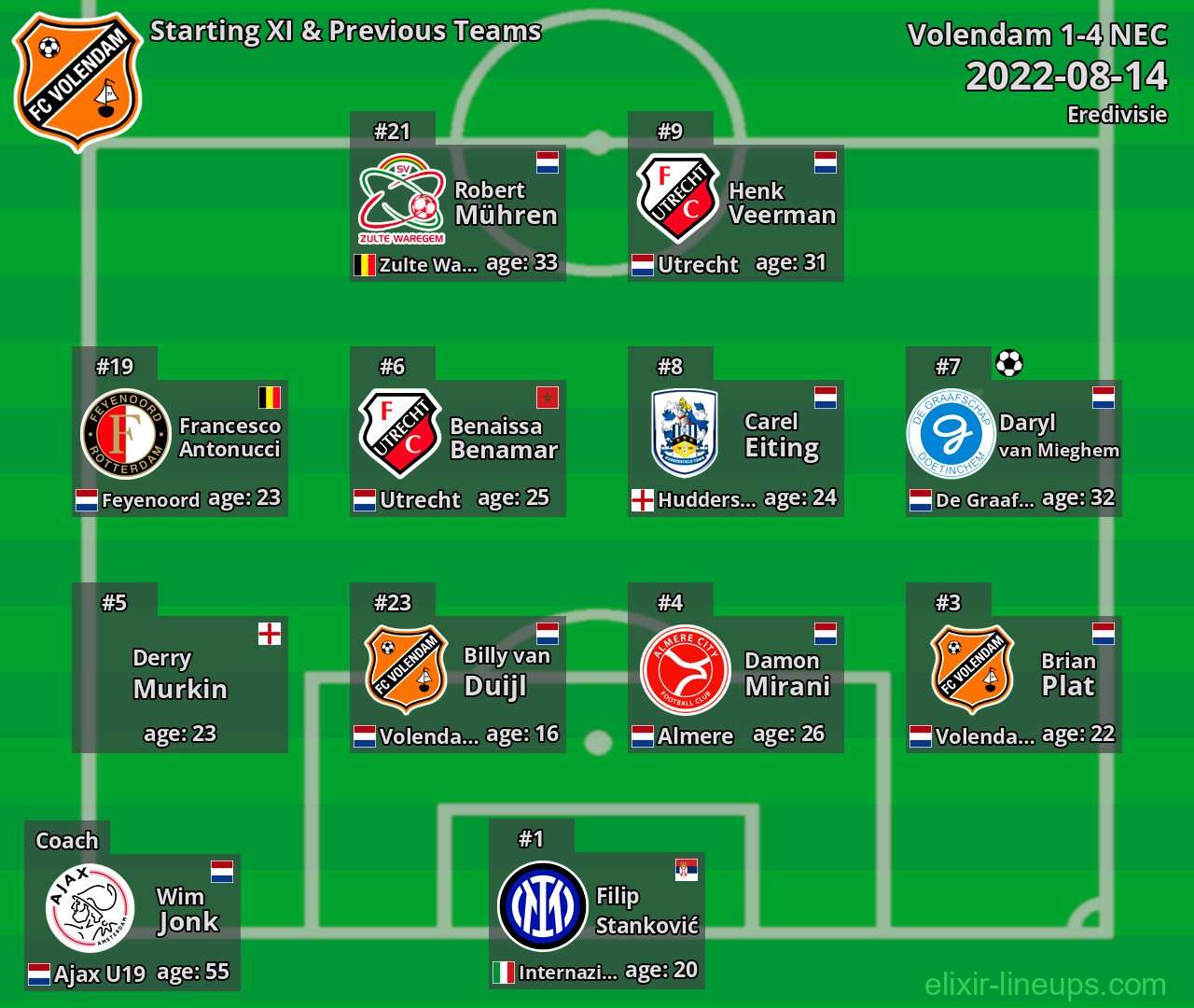 Volendam Starting XI & Previous Teams 2022-08-14